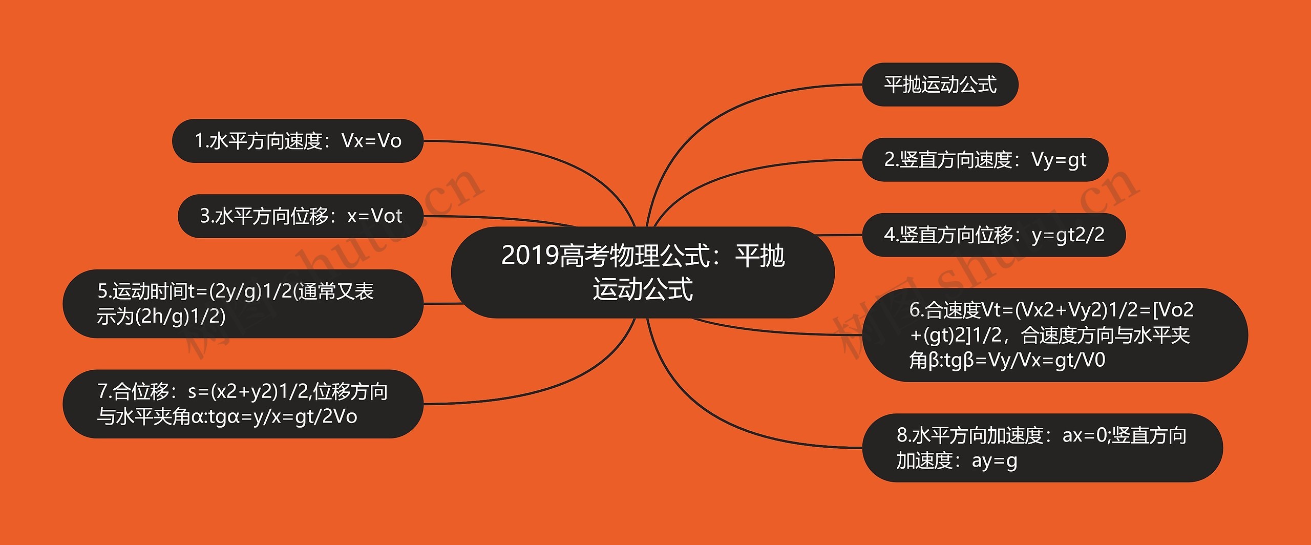 2019高考物理公式：平抛运动公式思维导图