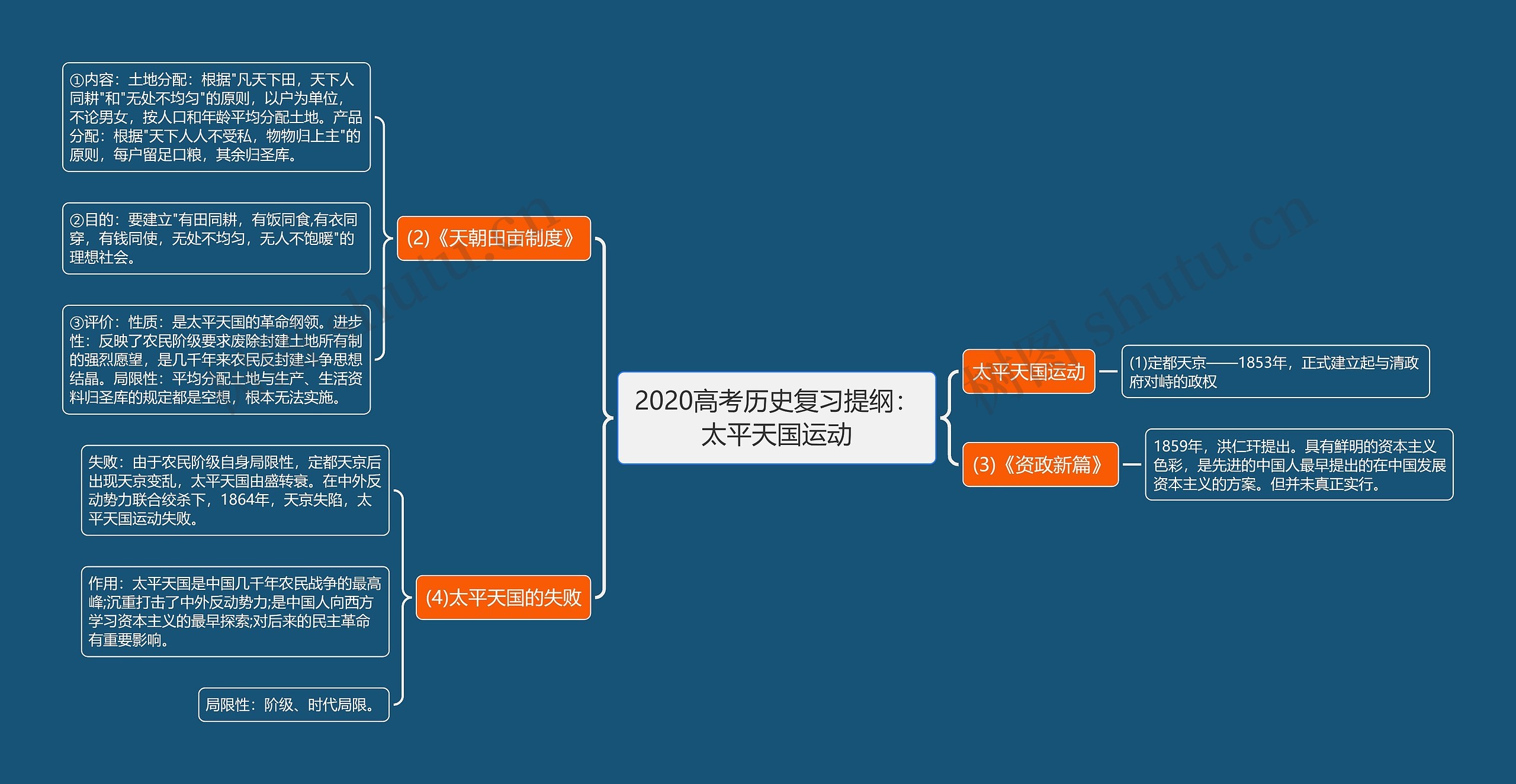 2020高考历史复习提纲：太平天国运动思维导图