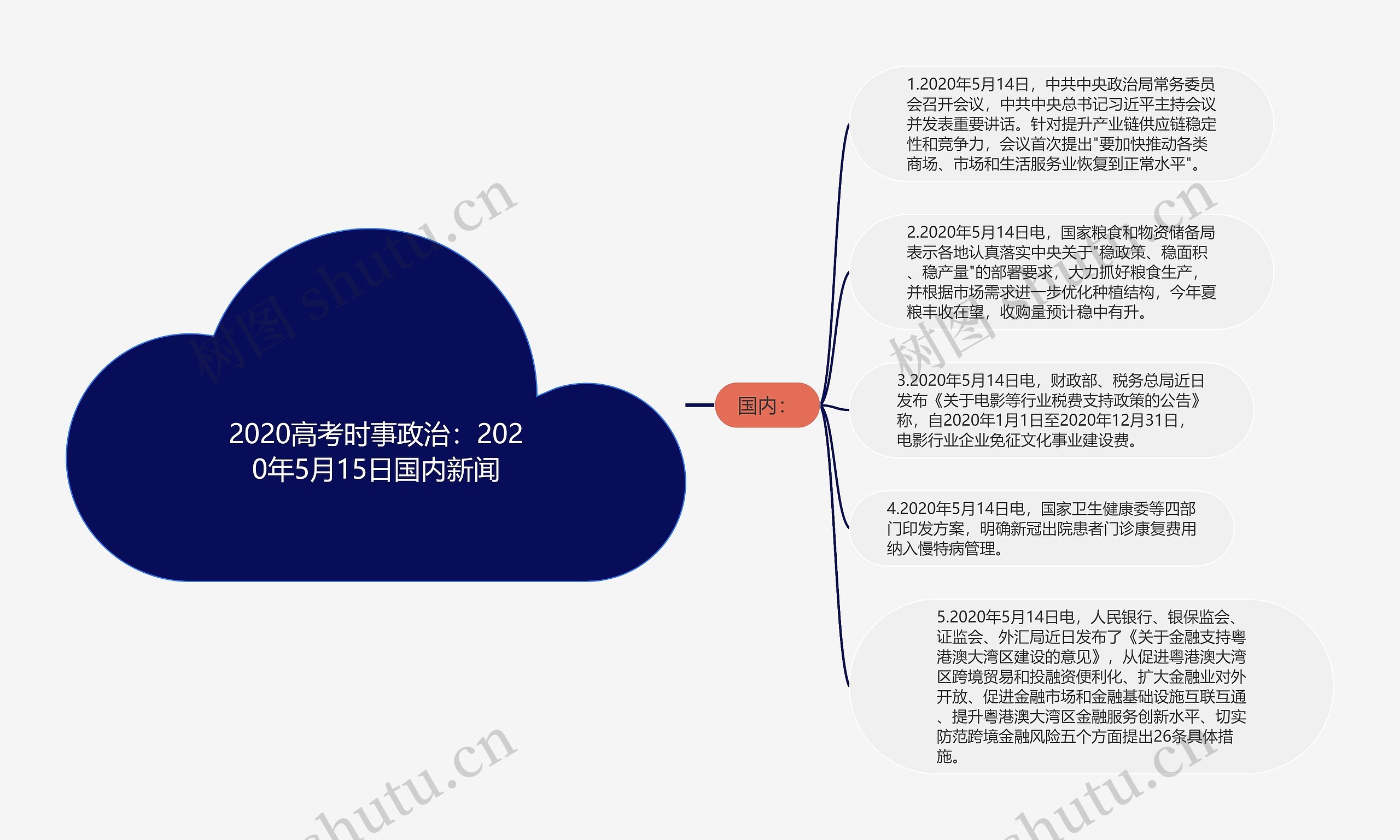 2020高考时事政治：2020年5月15日国内新闻思维导图