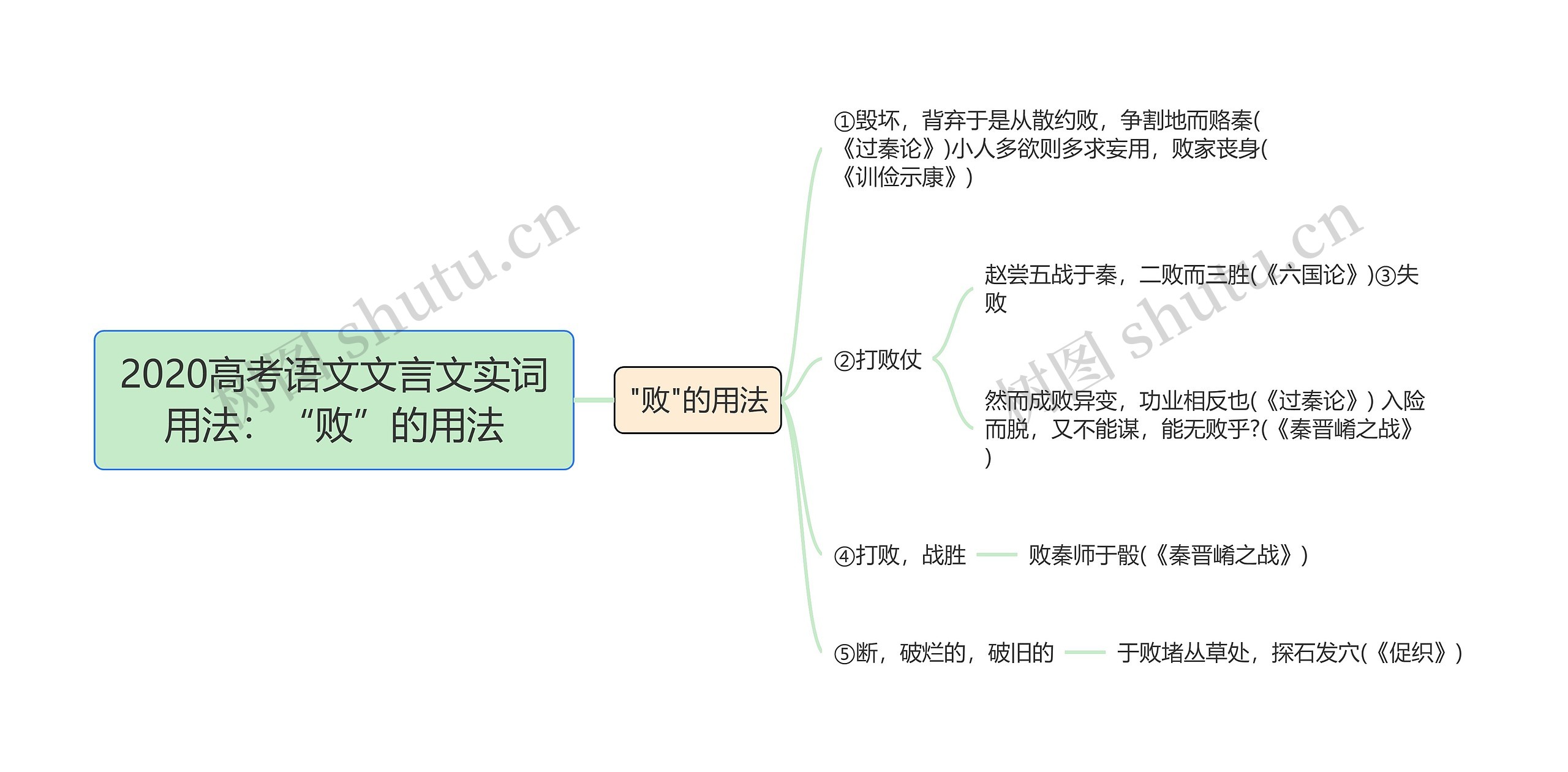 2020高考语文文言文实词用法：“败”的用法思维导图