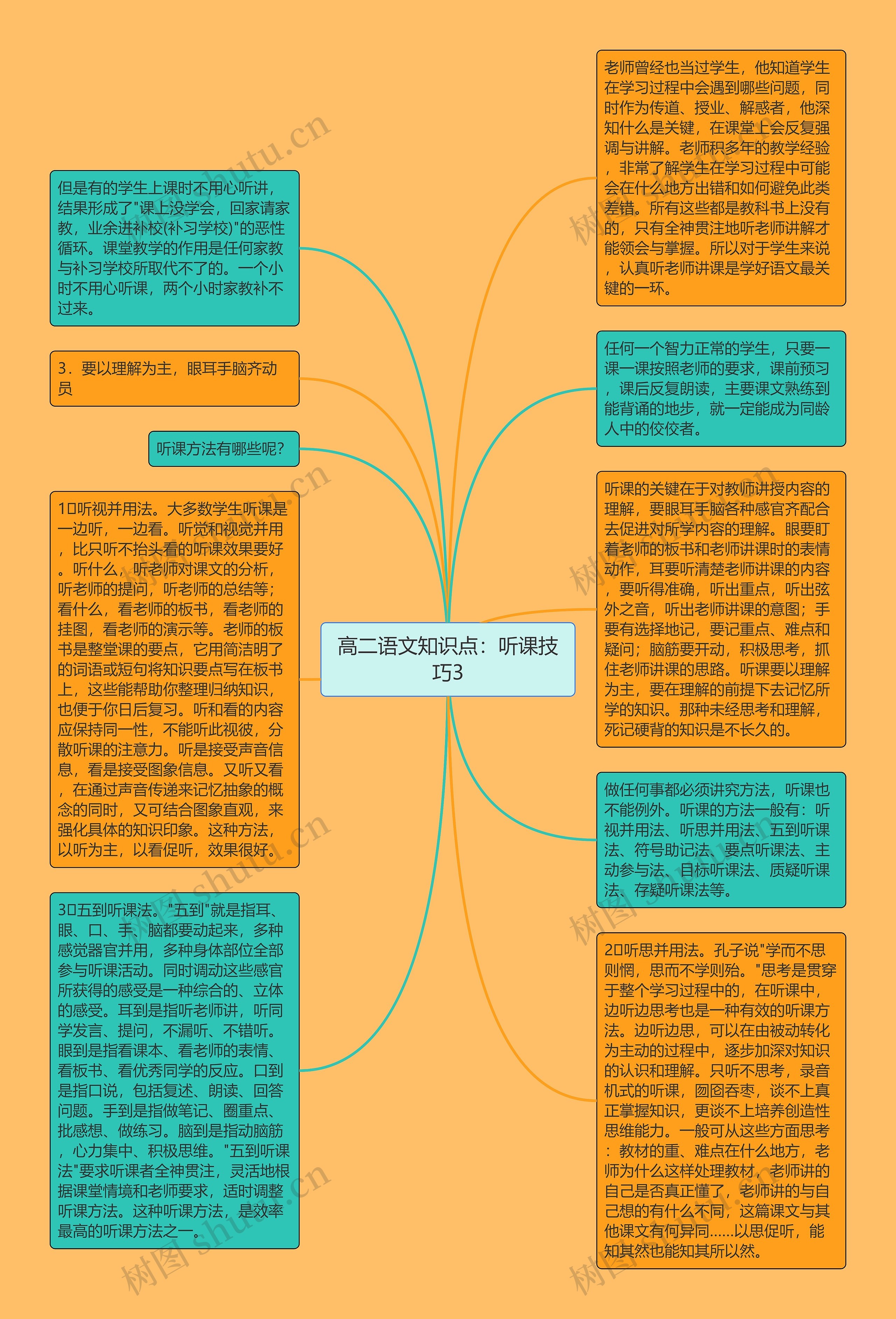 高二语文知识点：听课技巧3思维导图