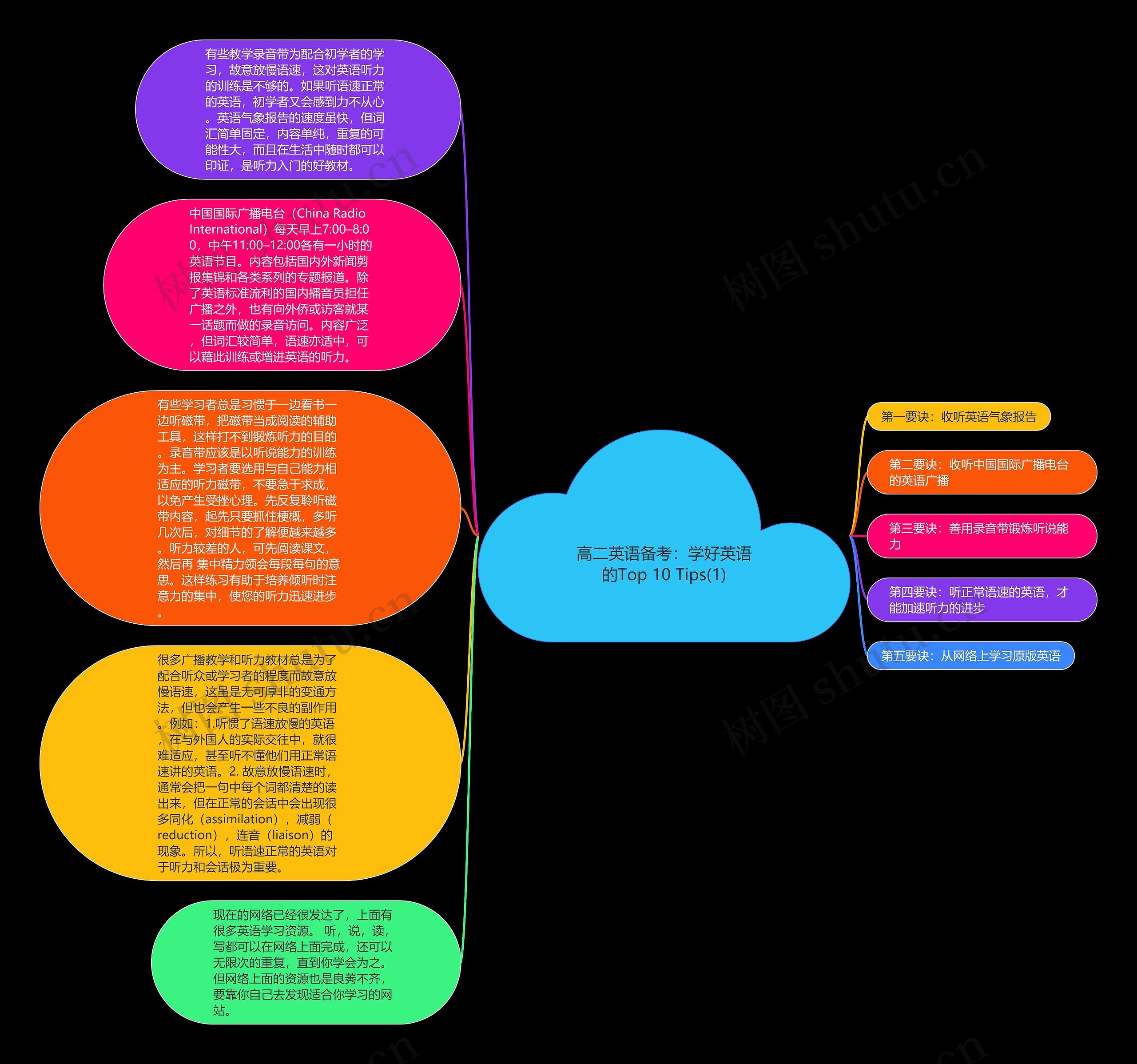 高二英语备考：学好英语的Top 10 Tips(1)思维导图