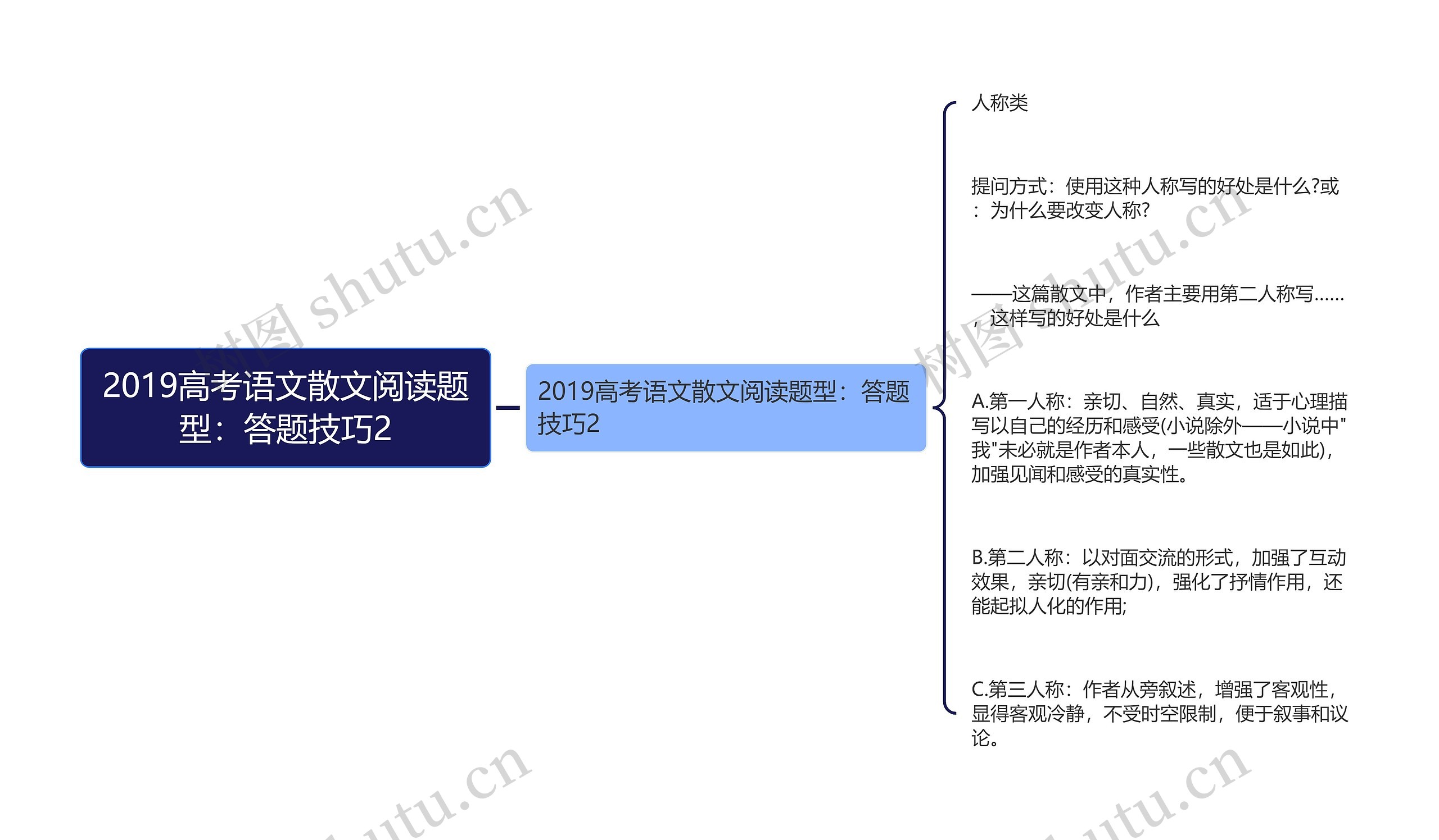 2019高考语文散文阅读题型：答题技巧2思维导图