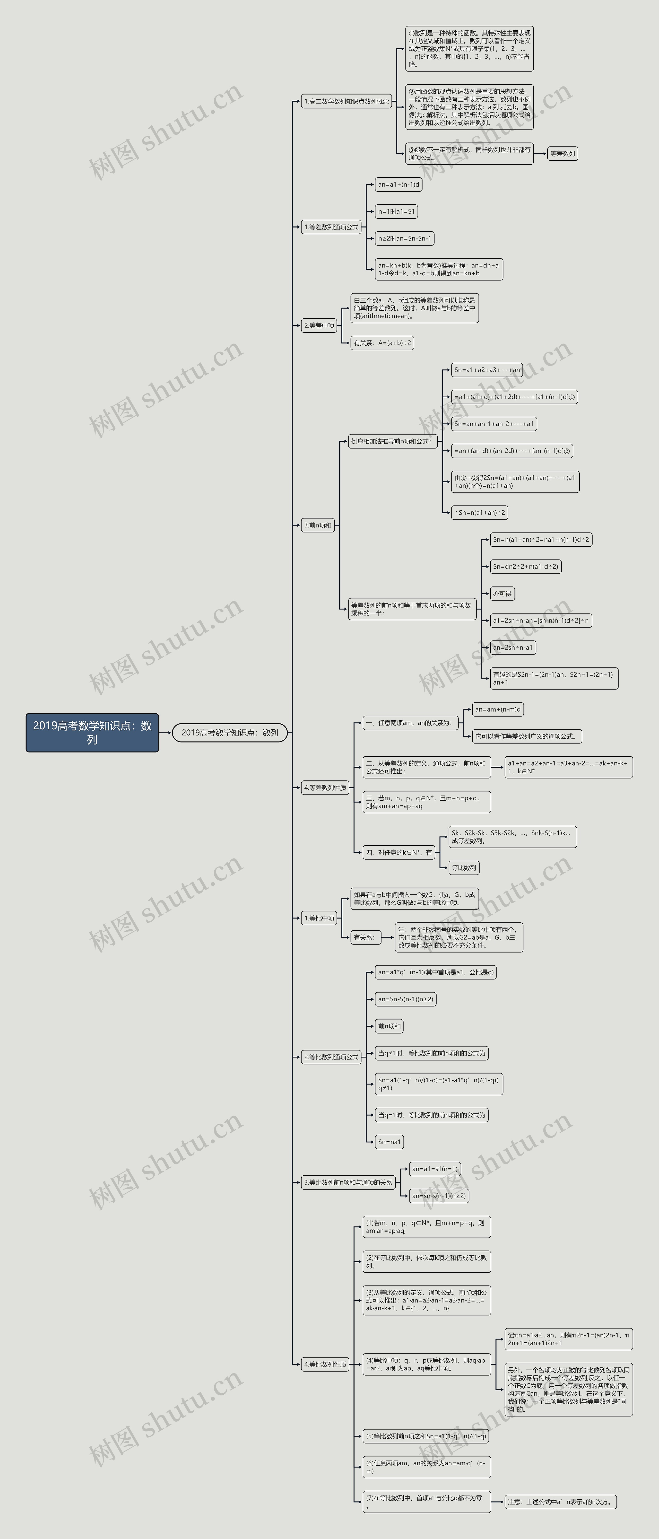 2019高考数学知识点:数列 2019高考数学知识点:数列
