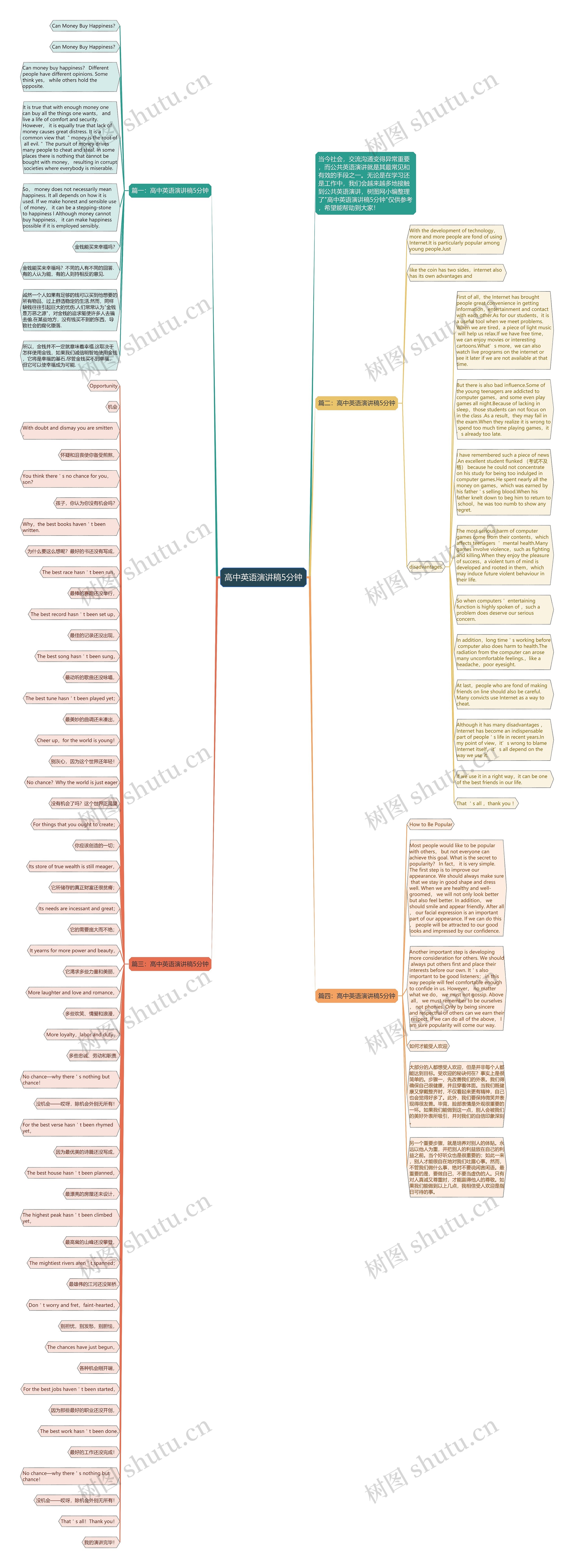 高中英语演讲稿5分钟思维导图高清图 高中英语演讲稿5分钟思维导图