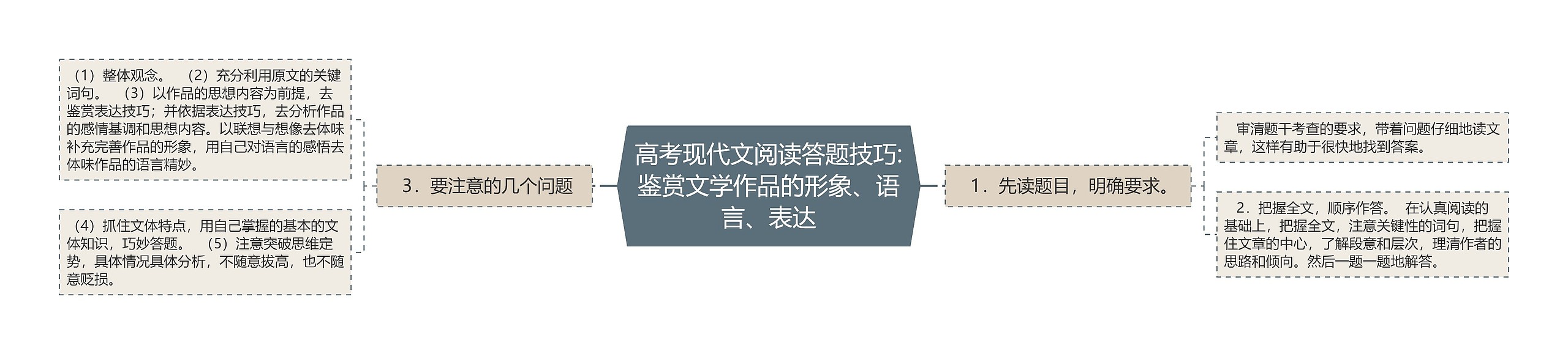 高考现代文阅读答题技巧:鉴赏文学作品的形象、语言、表达思维导图