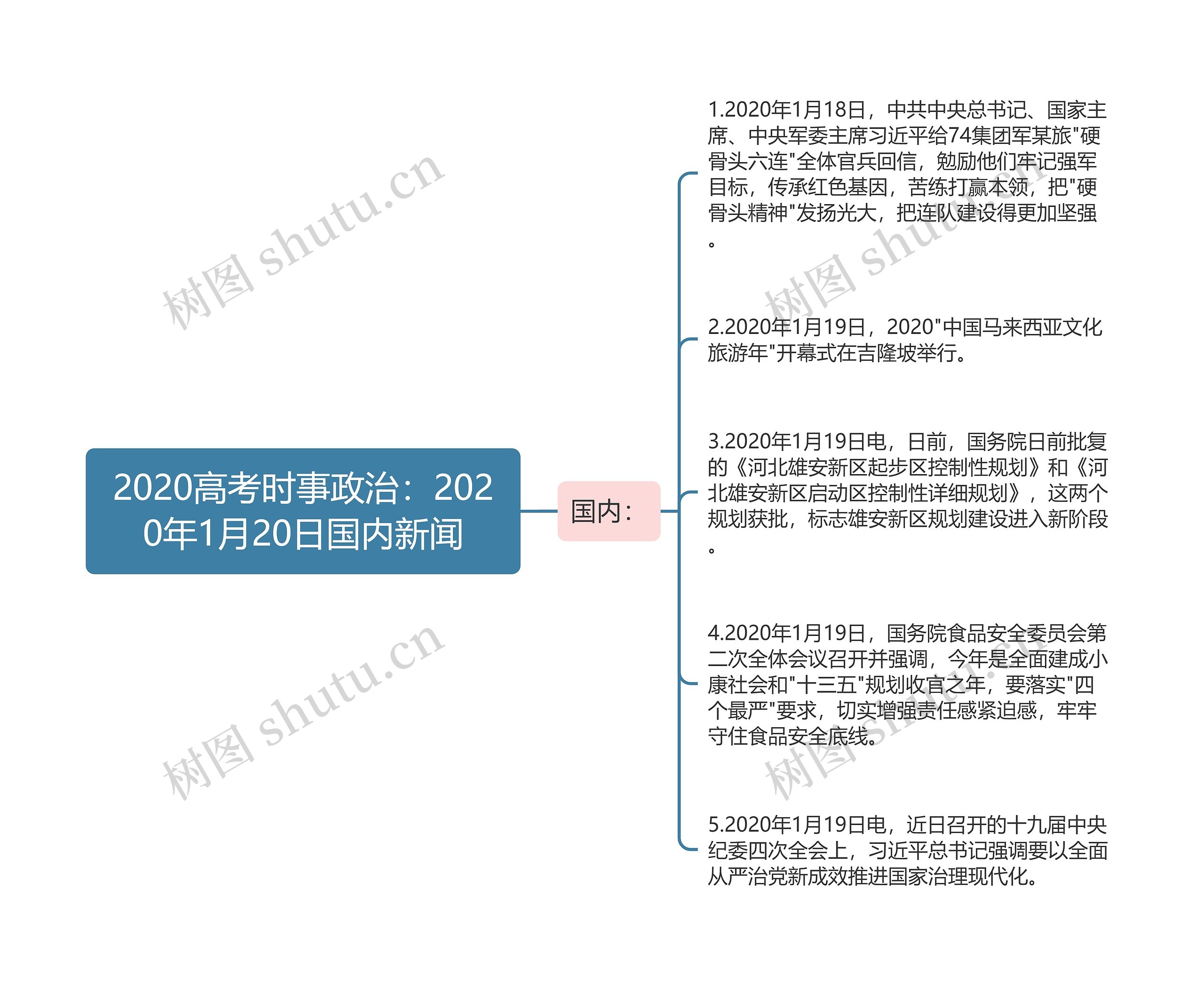 2020高考时事政治：2020年1月20日国内新闻思维导图