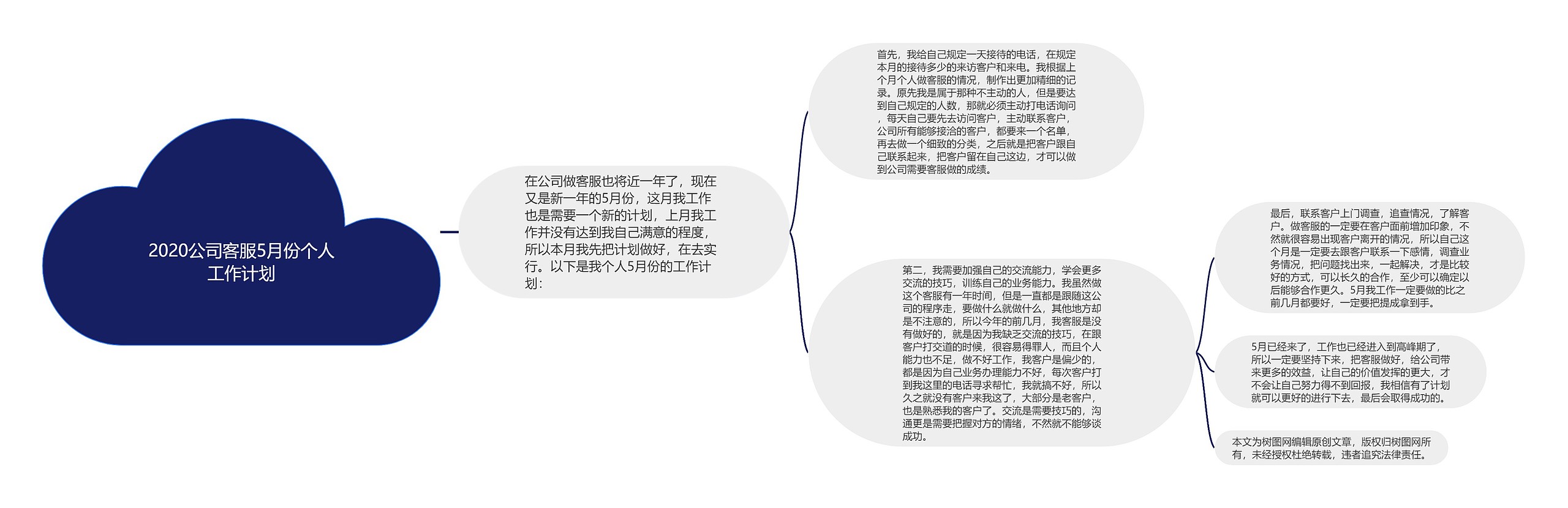 2020公司客服5月份个人工作计划思维导图高清图 2020公司客服5月份个人工作计划思维导图