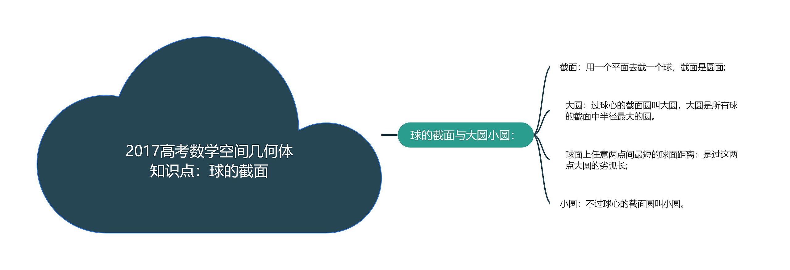2017高考数学空间几何体知识点：球的截面