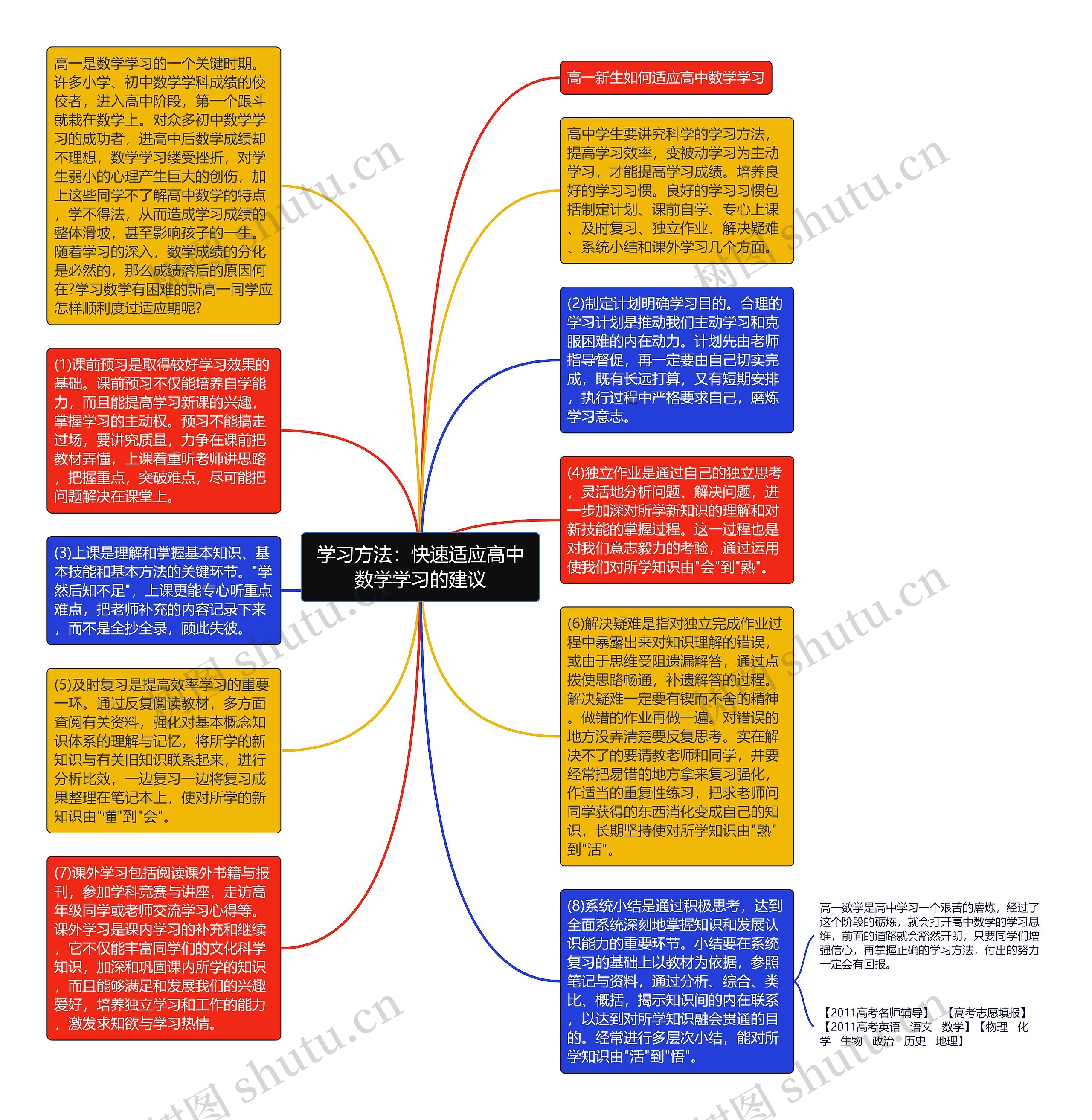 学习方法：快速适应高中数学学习的建议