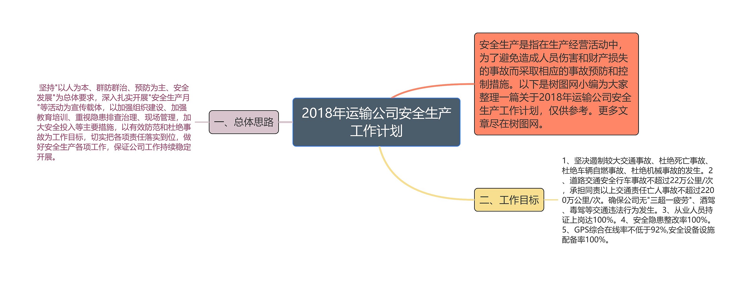 2018年运输公司安全生产工作计划思维导图