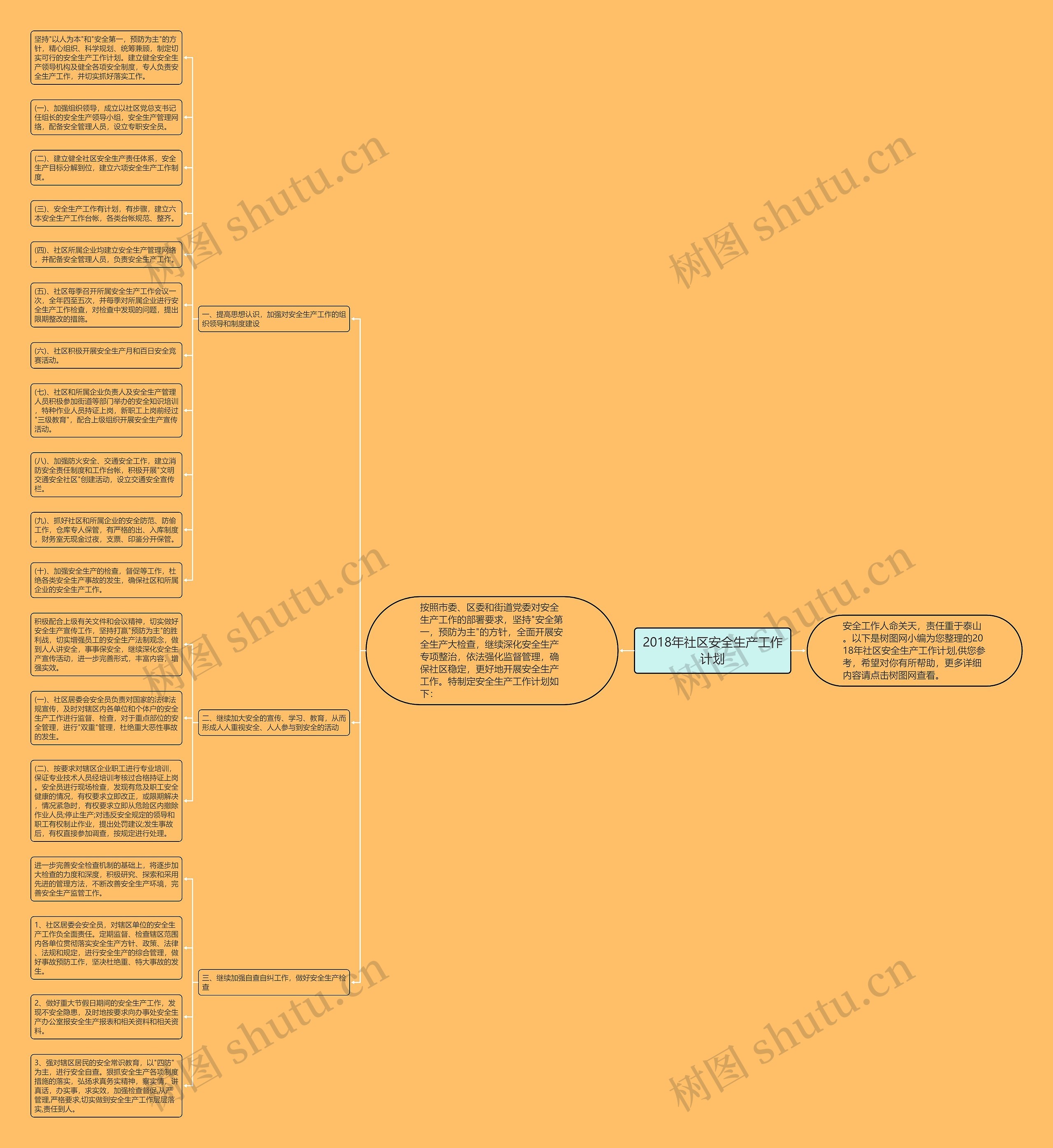 2018年社区安全生产工作计划思维导图