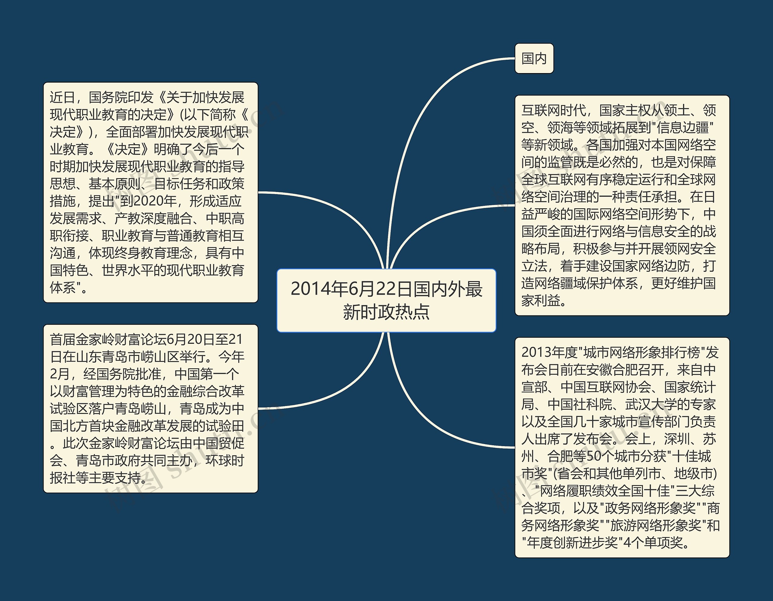 2014年6月22日国内外最新时政热点思维导图