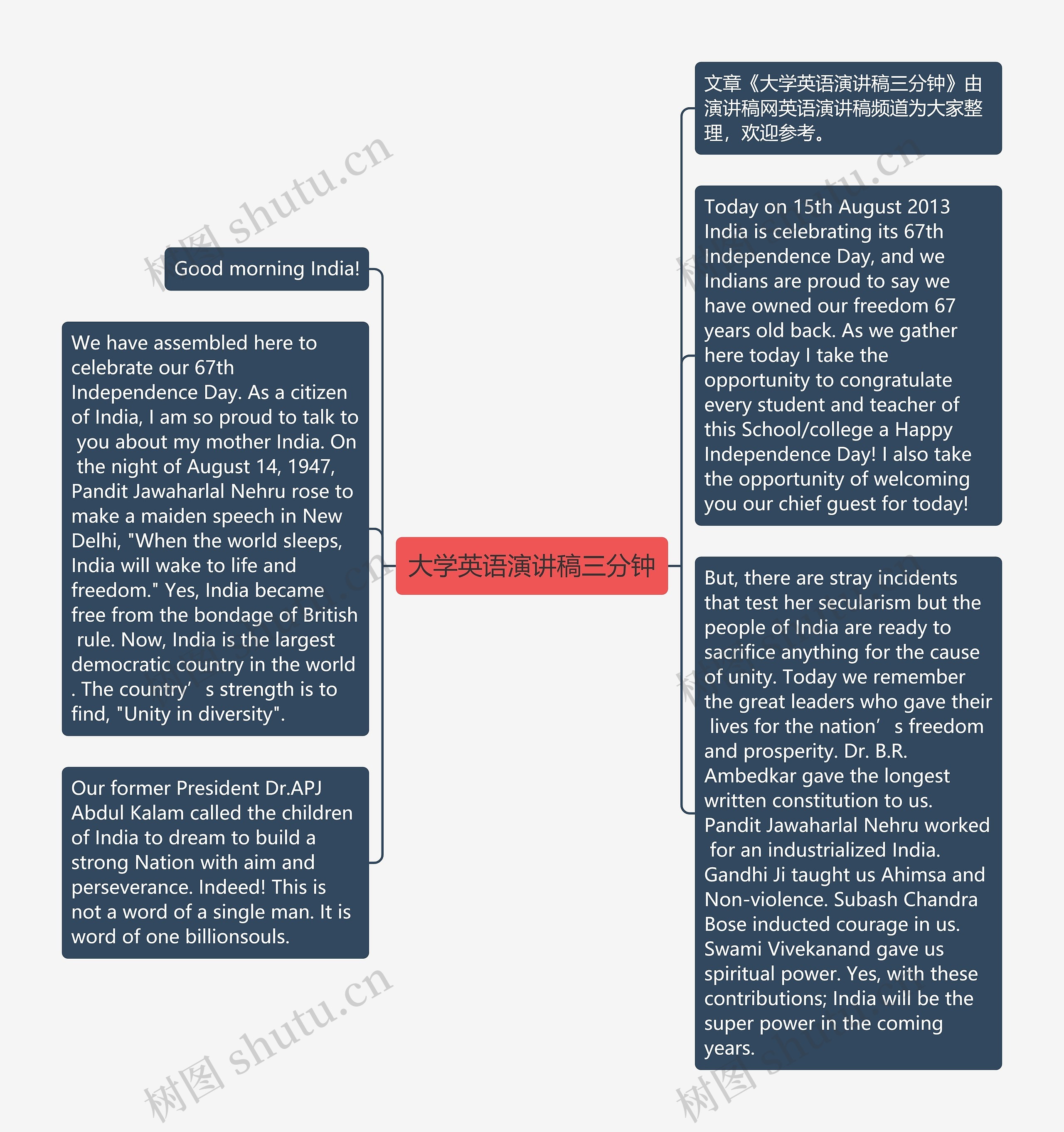 大学英语演讲稿三分钟思维导图