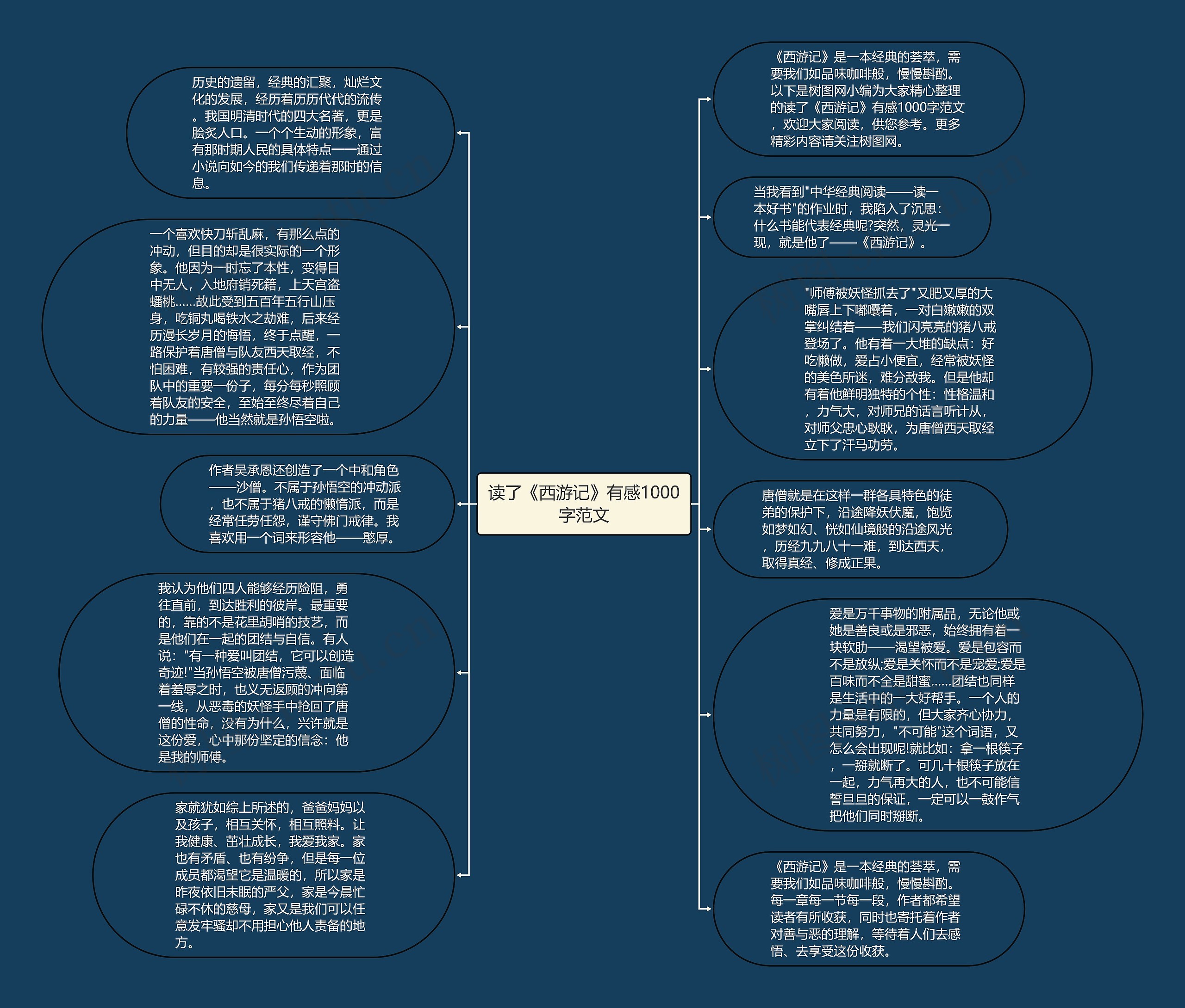 读了《西游记》有感1000字范文思维导图