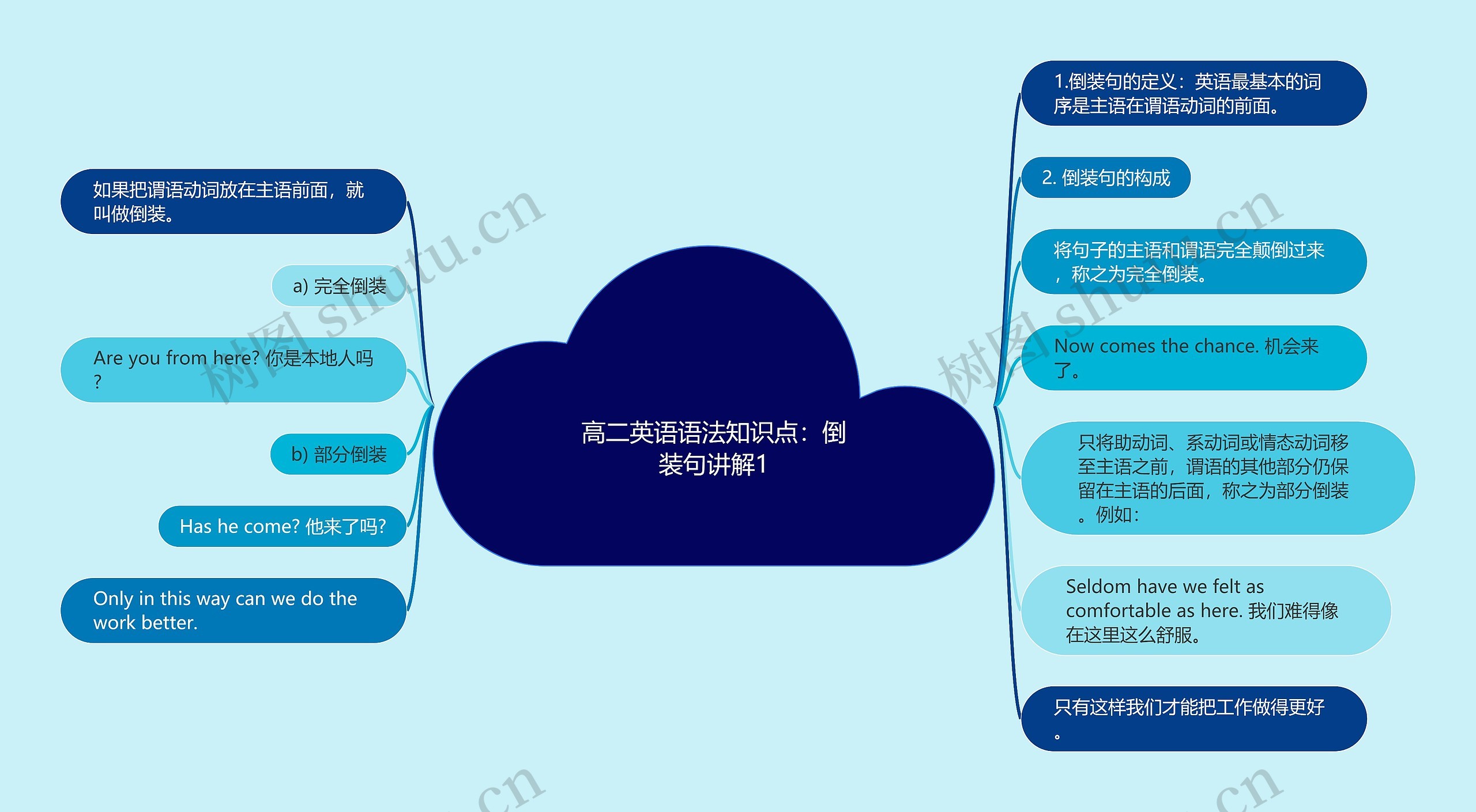 高二英语语法知识点：倒装句讲解1思维导图