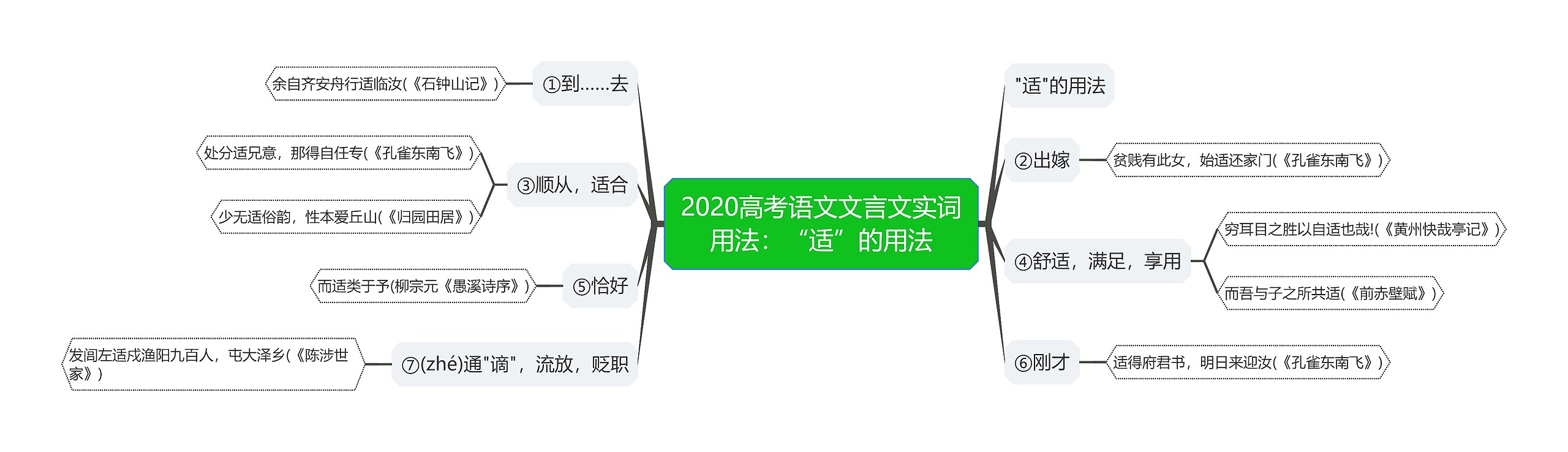2020高考语文文言文实词用法:“适”的用法思维导图高清图 2020高考语文文言文实词用法:“适”的用法思维导图