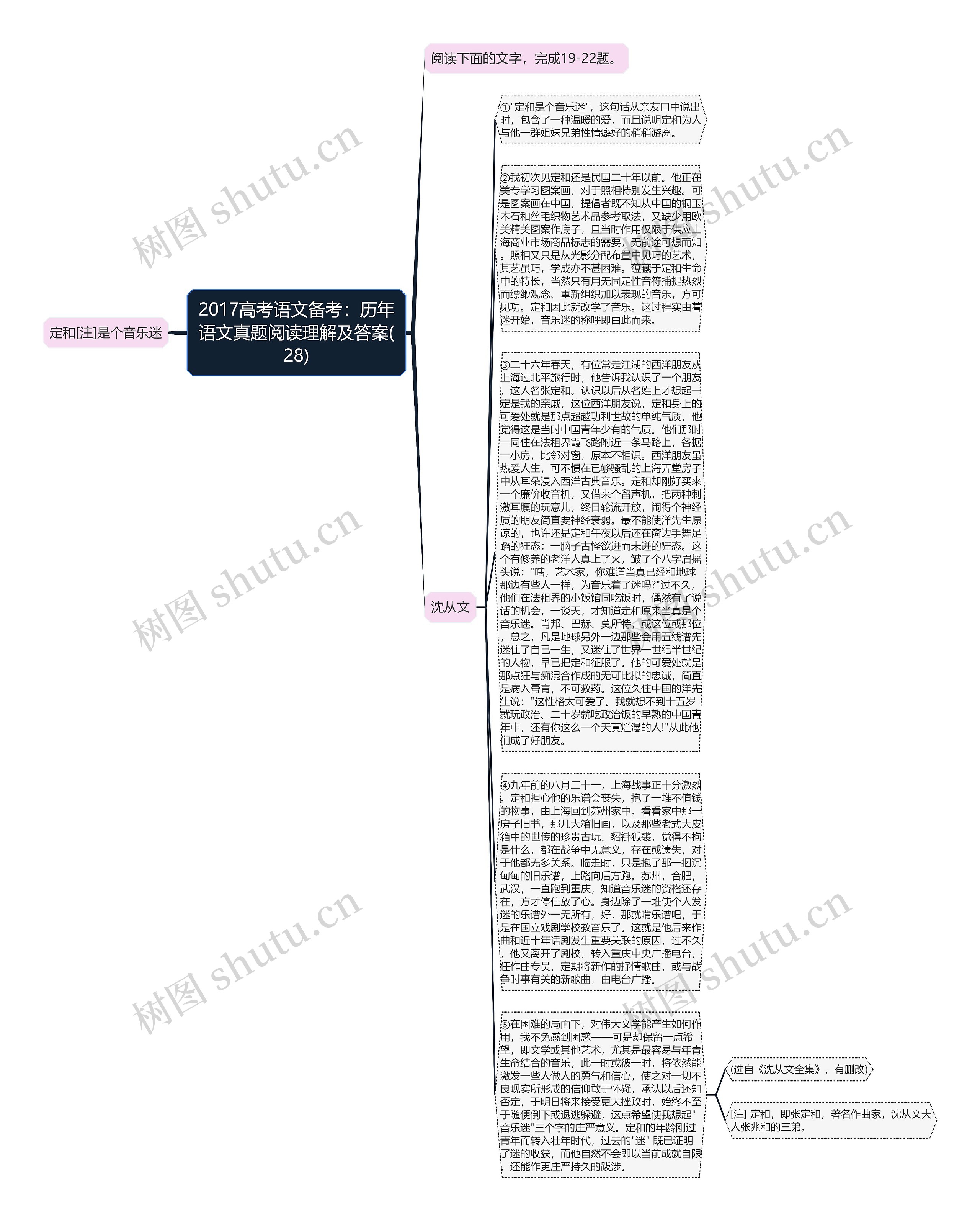 2017高考语文备考：历年语文真题阅读理解及答案(28)思维导图