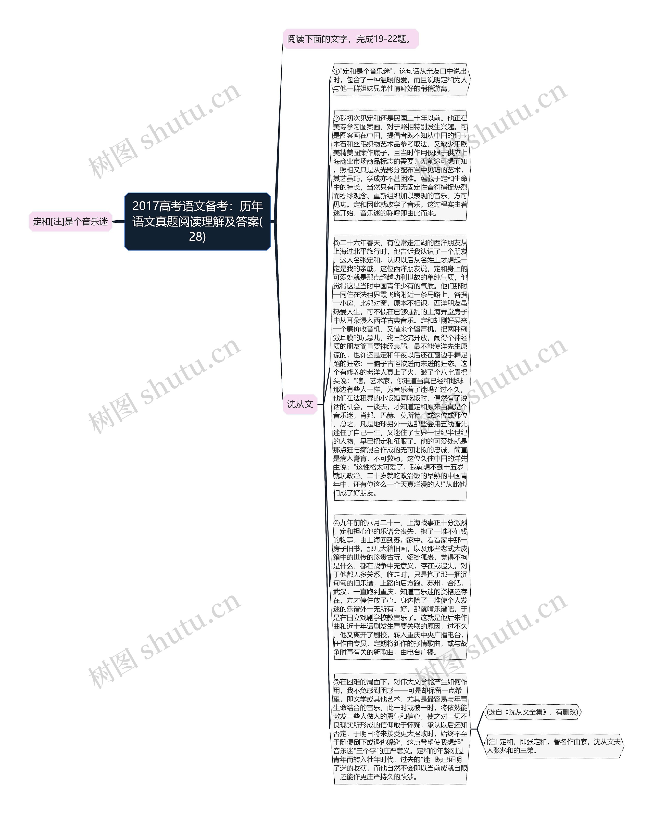 2017高考语文备考:历年语文真题阅读理解及答案(28)思维导图高清图 2017高考语文备考:历年语文真题阅读理解及答案(28)思维导图