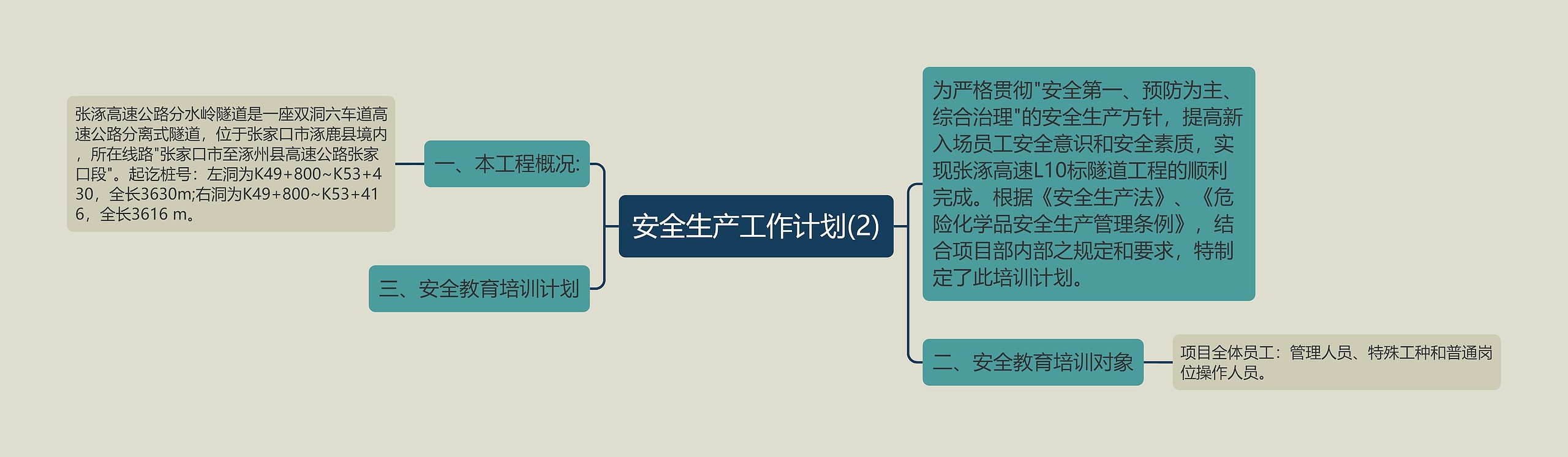 安全生产工作计划(2)思维导图