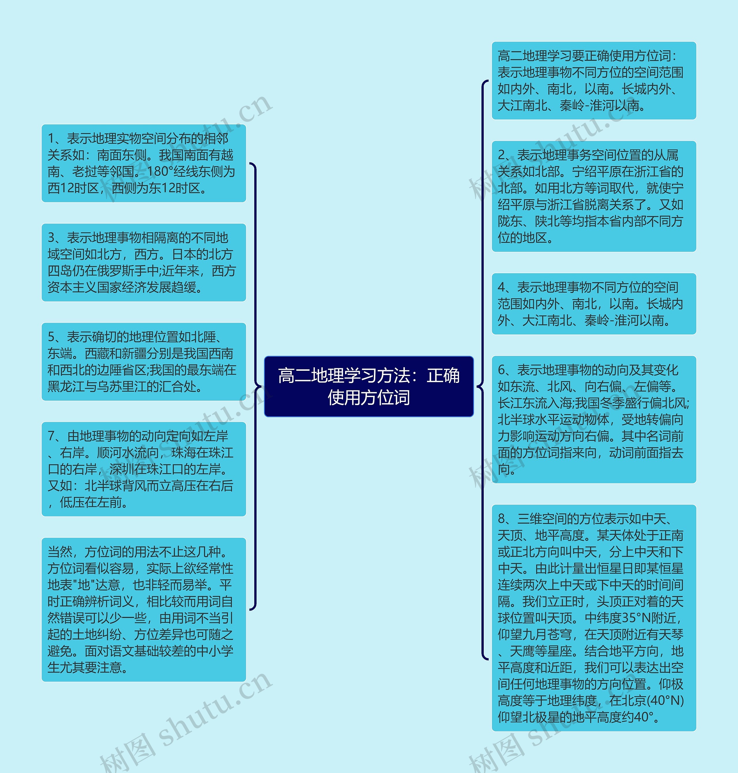 高二地理学习方法：正确使用方位词思维导图