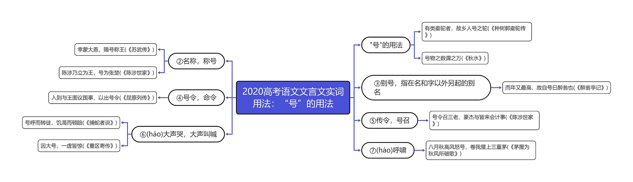 2020高考语文文言文实词用法：“号”的用法思维导图