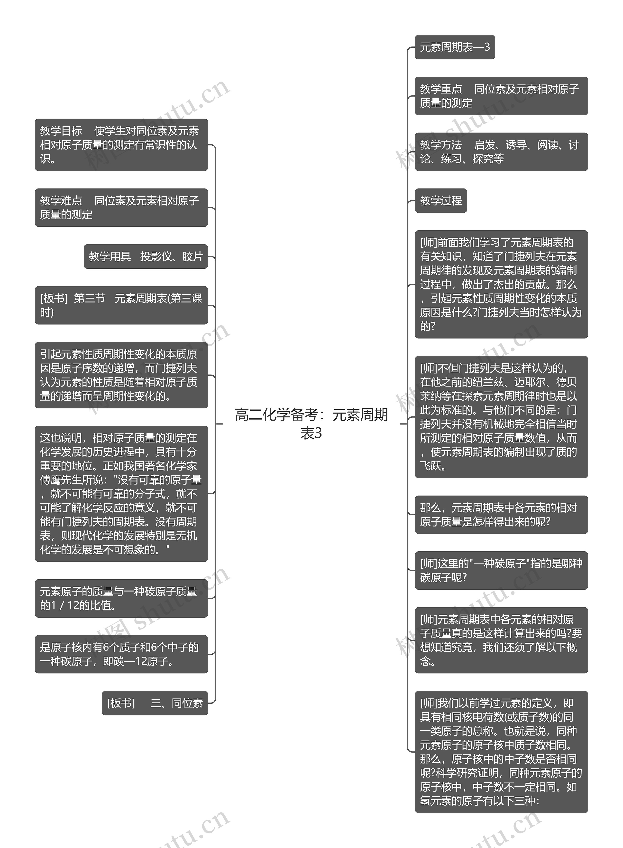 高二化学备考：元素周期表3思维导图