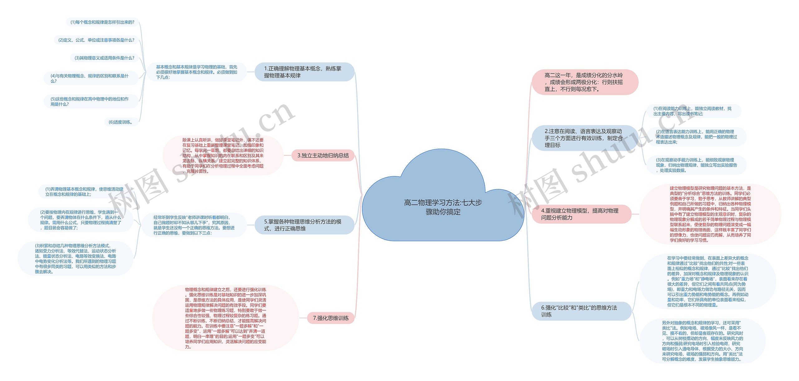 高二物理学习方法:七大步骤助你搞定