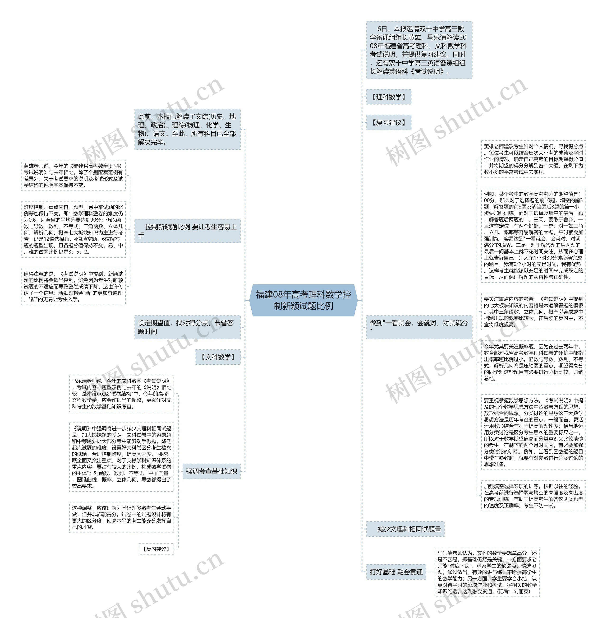 福建08年高考理科数学控制新颖试题比例思维导图