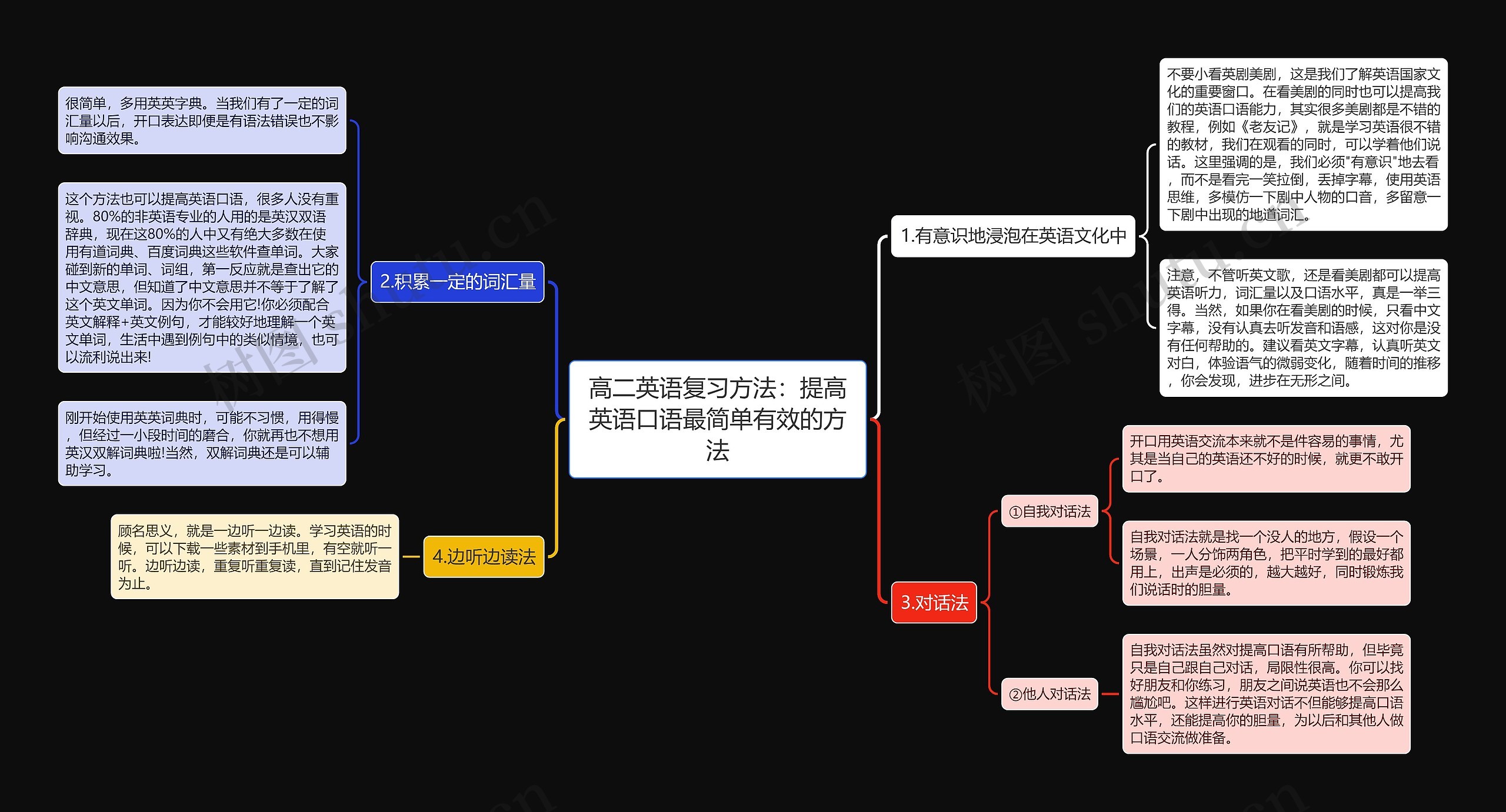 高二英语复习方法：提高英语口语最简单有效的方法思维导图