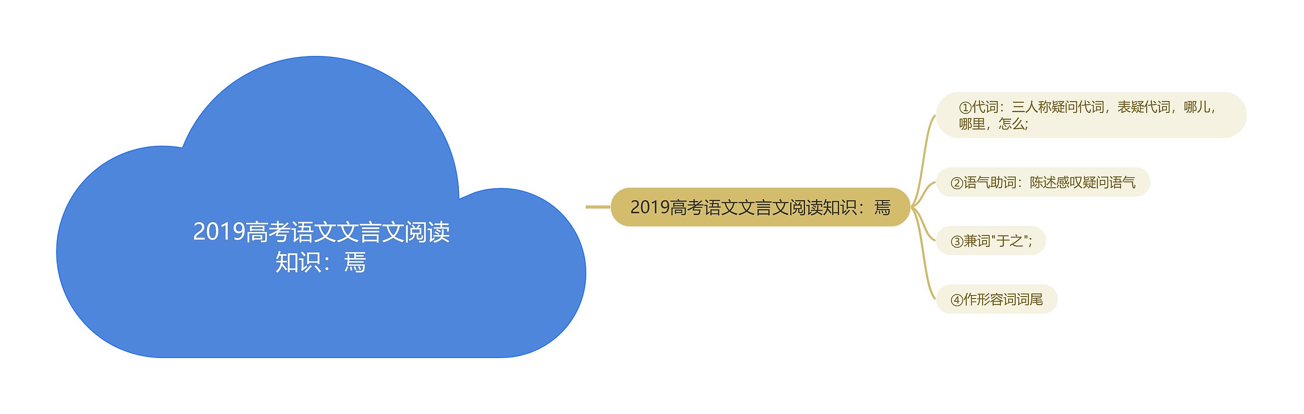 2019高考语文文言文阅读知识：焉