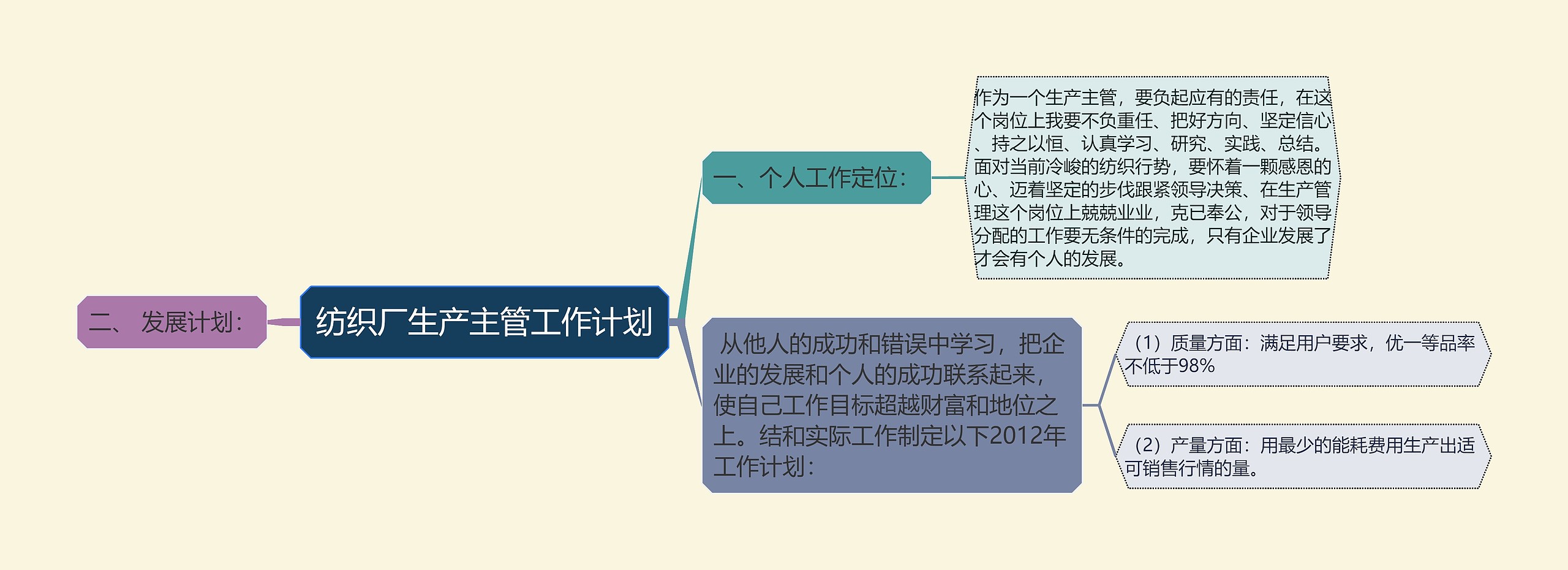 纺织厂生产主管工作计划思维导图