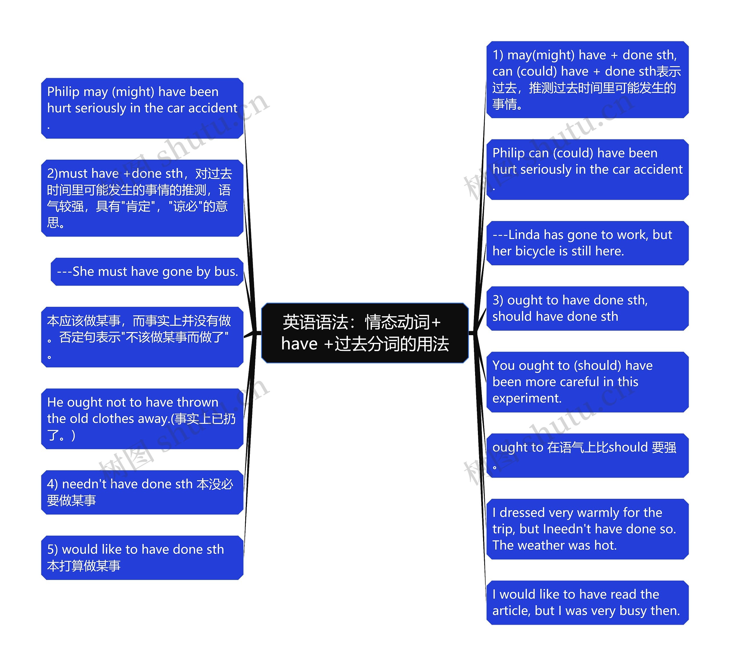 英语语法：情态动词+ have +过去分词的用法