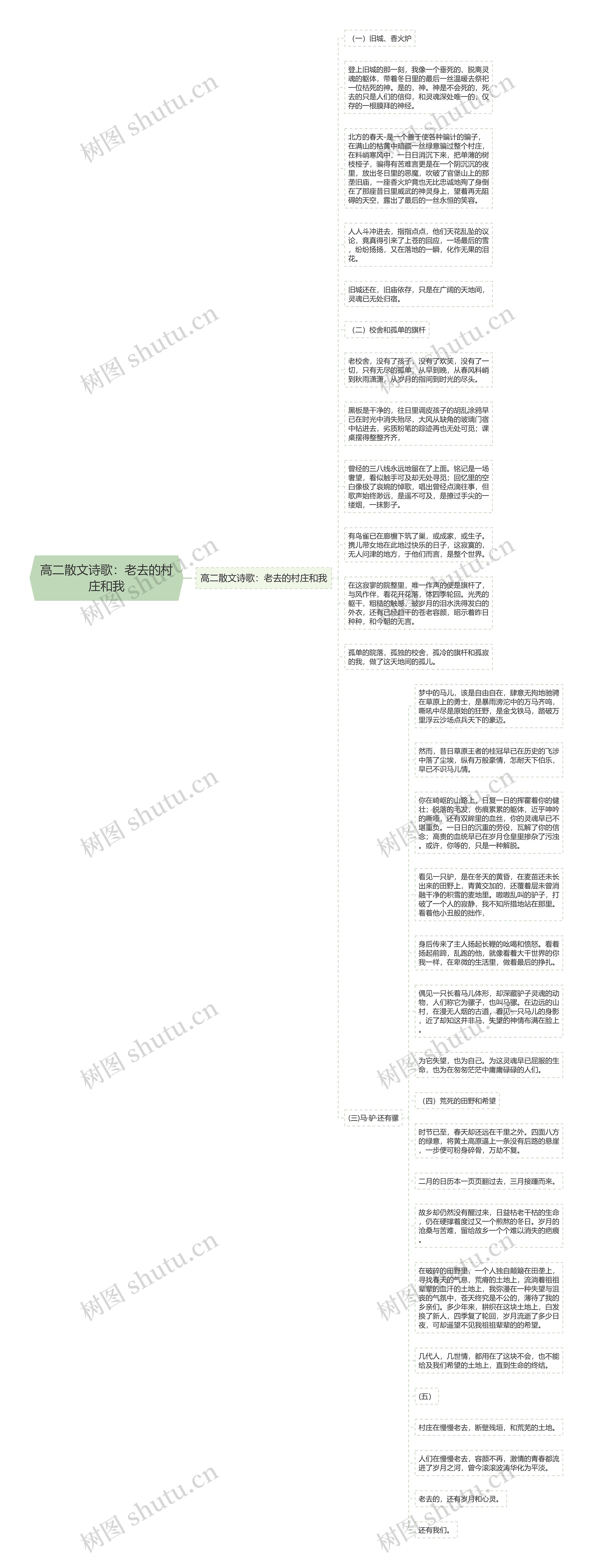 高二散文诗歌：老去的村庄和我思维导图