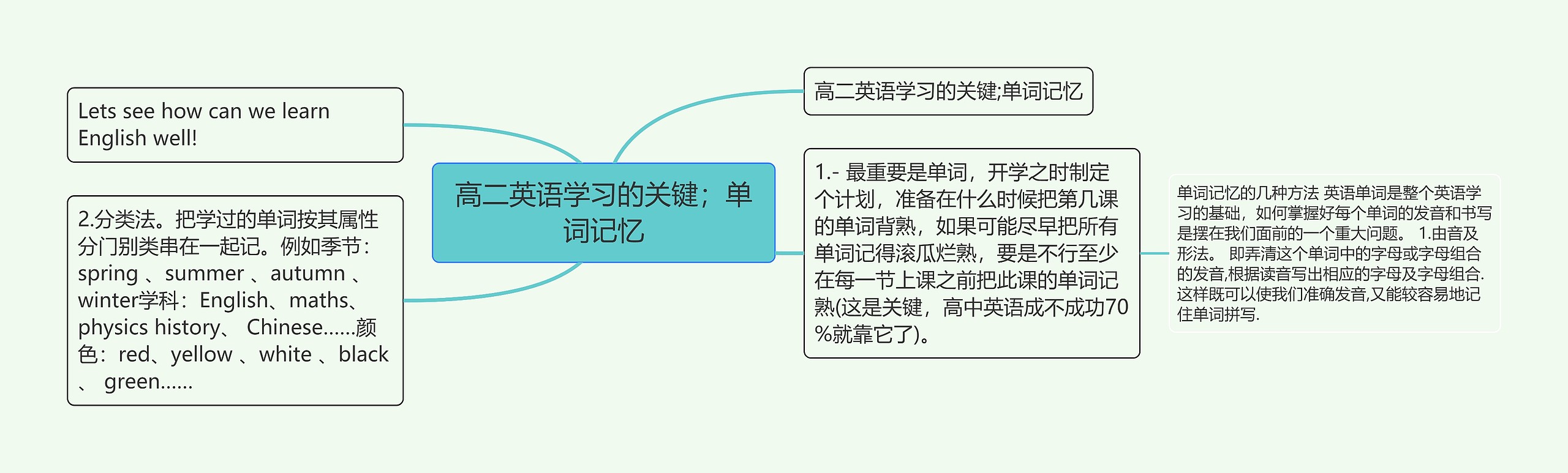 高二英语学习的关键；单词记忆思维导图