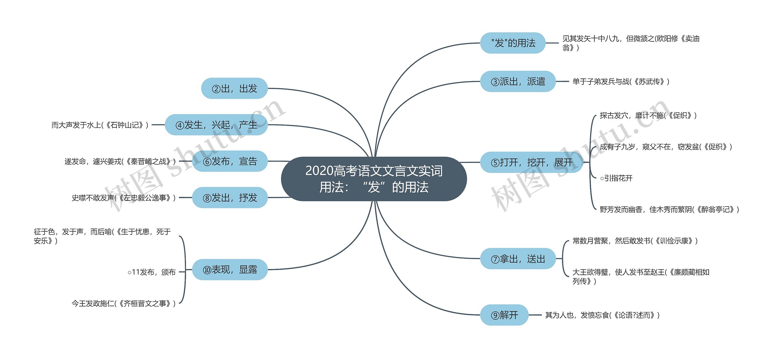 2020高考语文文言文实词用法：“发”的用法思维导图