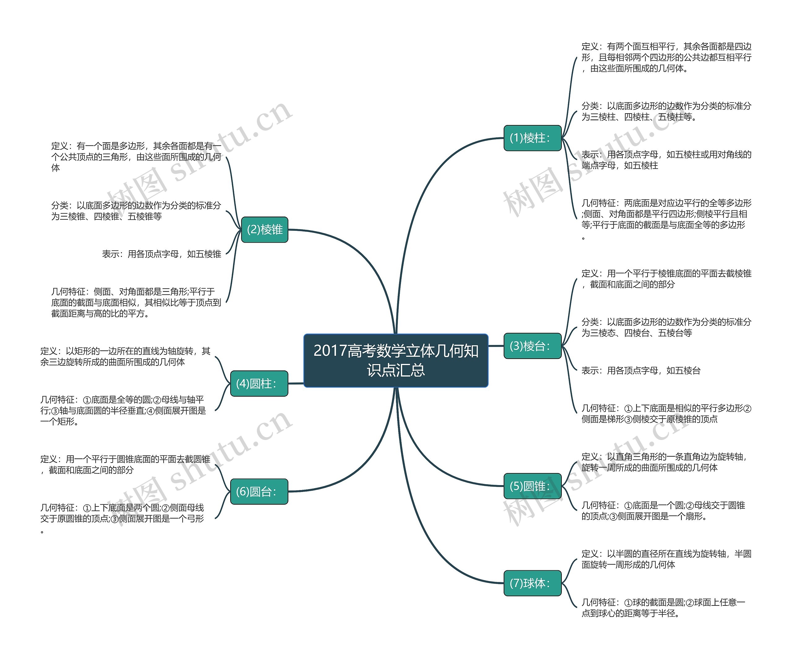 2017高考数学立体几何知识点汇总