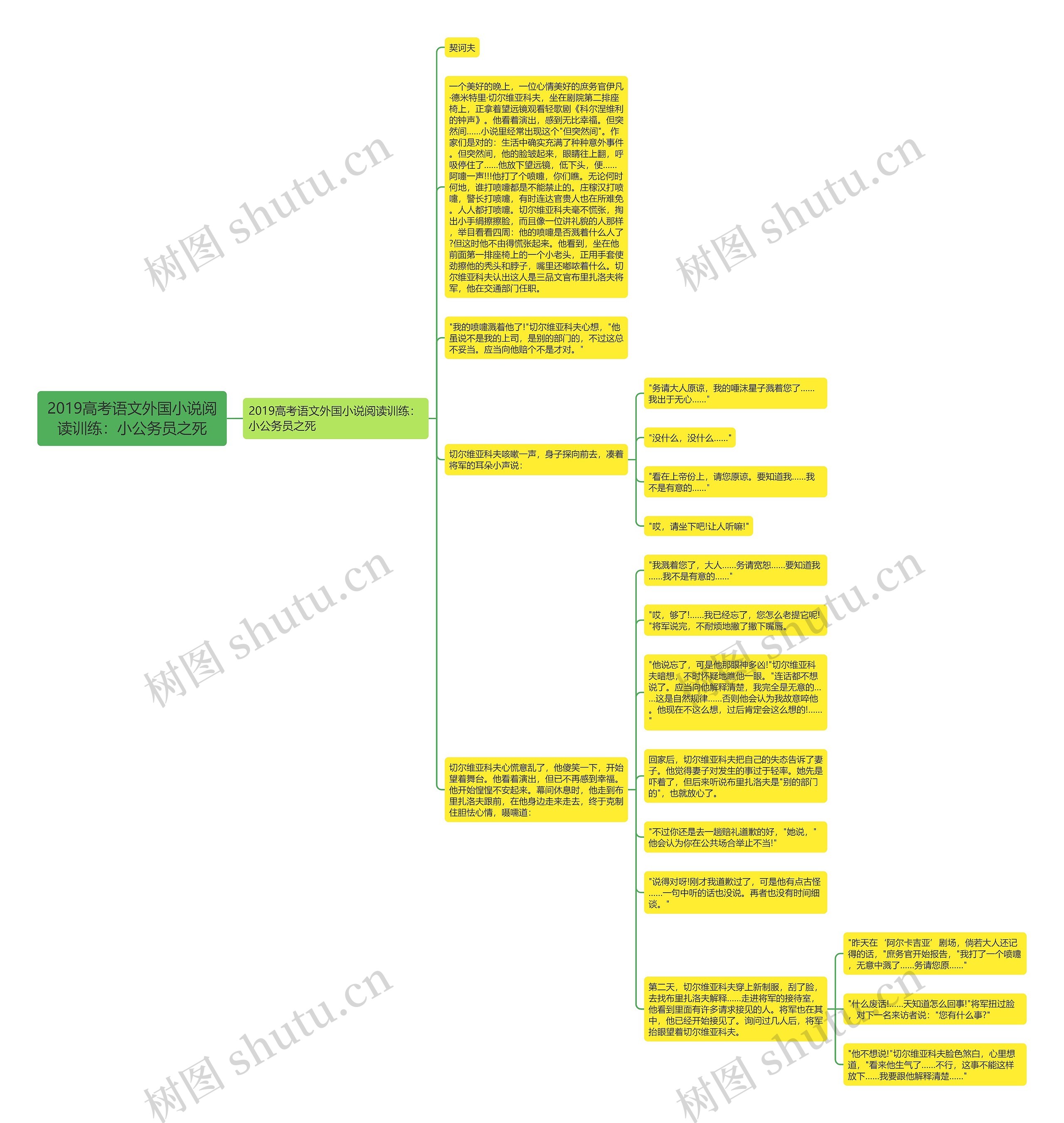 2019高考语文外国小说阅读训练：小公务员之死思维导图