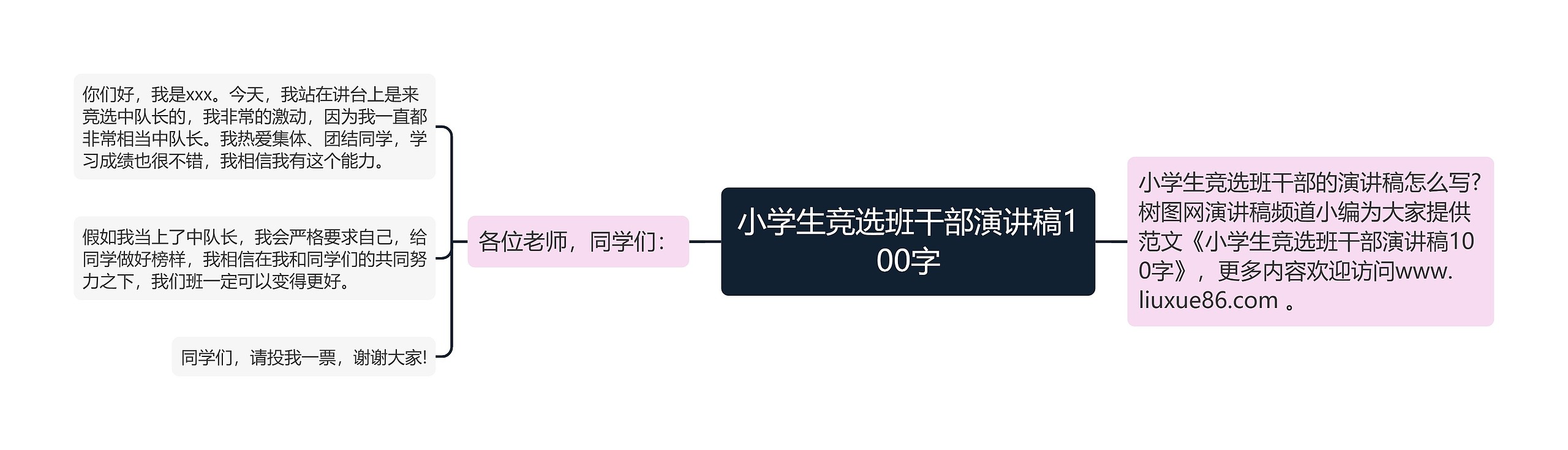 小学生竞选班干部演讲稿100字思维导图