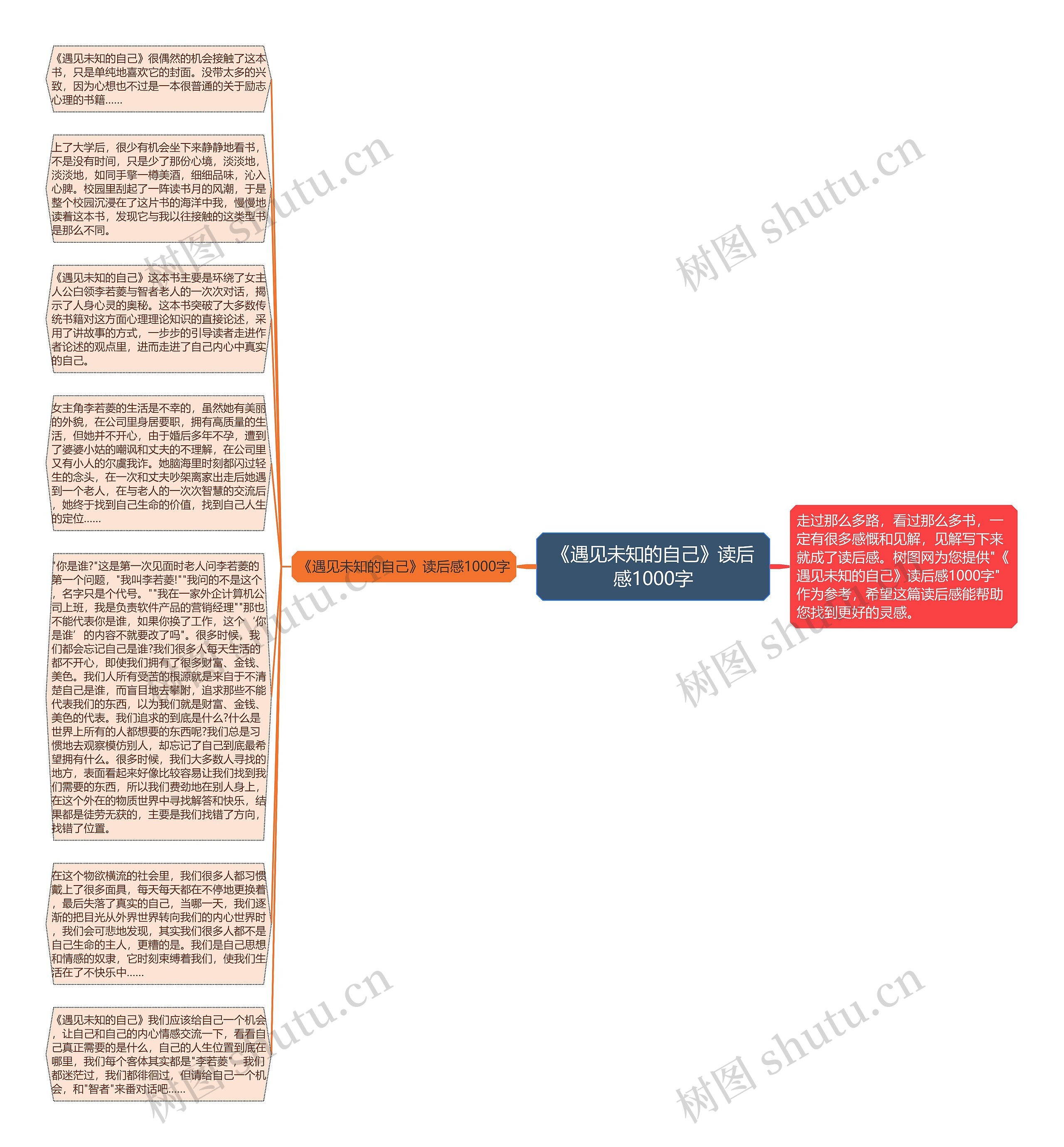 《遇见未知的自己》读后感1000字思维导图