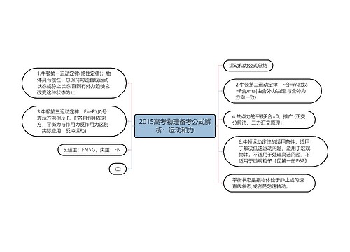 2015高考物理备考公式解析：运动和力