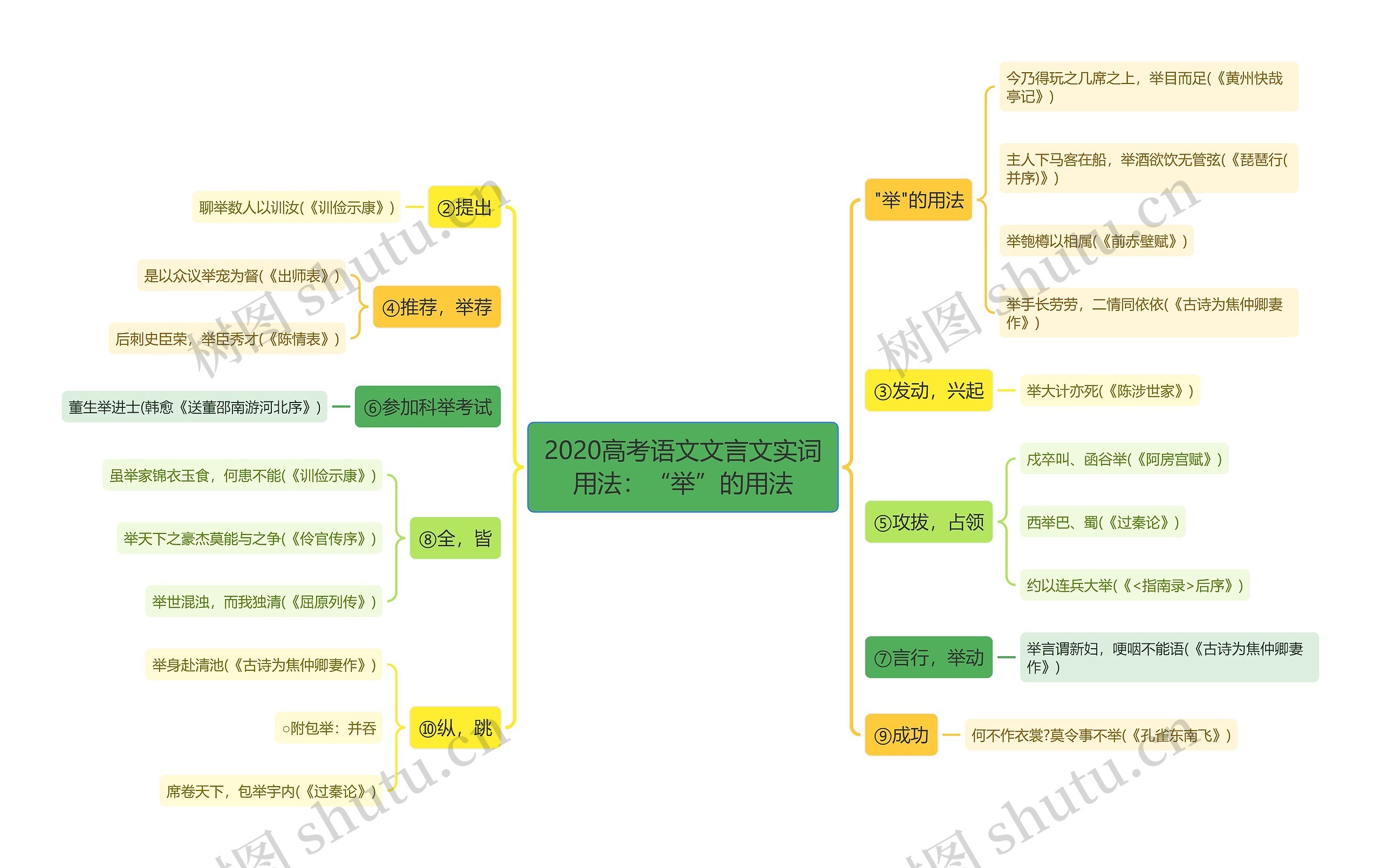 2020高考语文文言文实词用法：“举”的用法