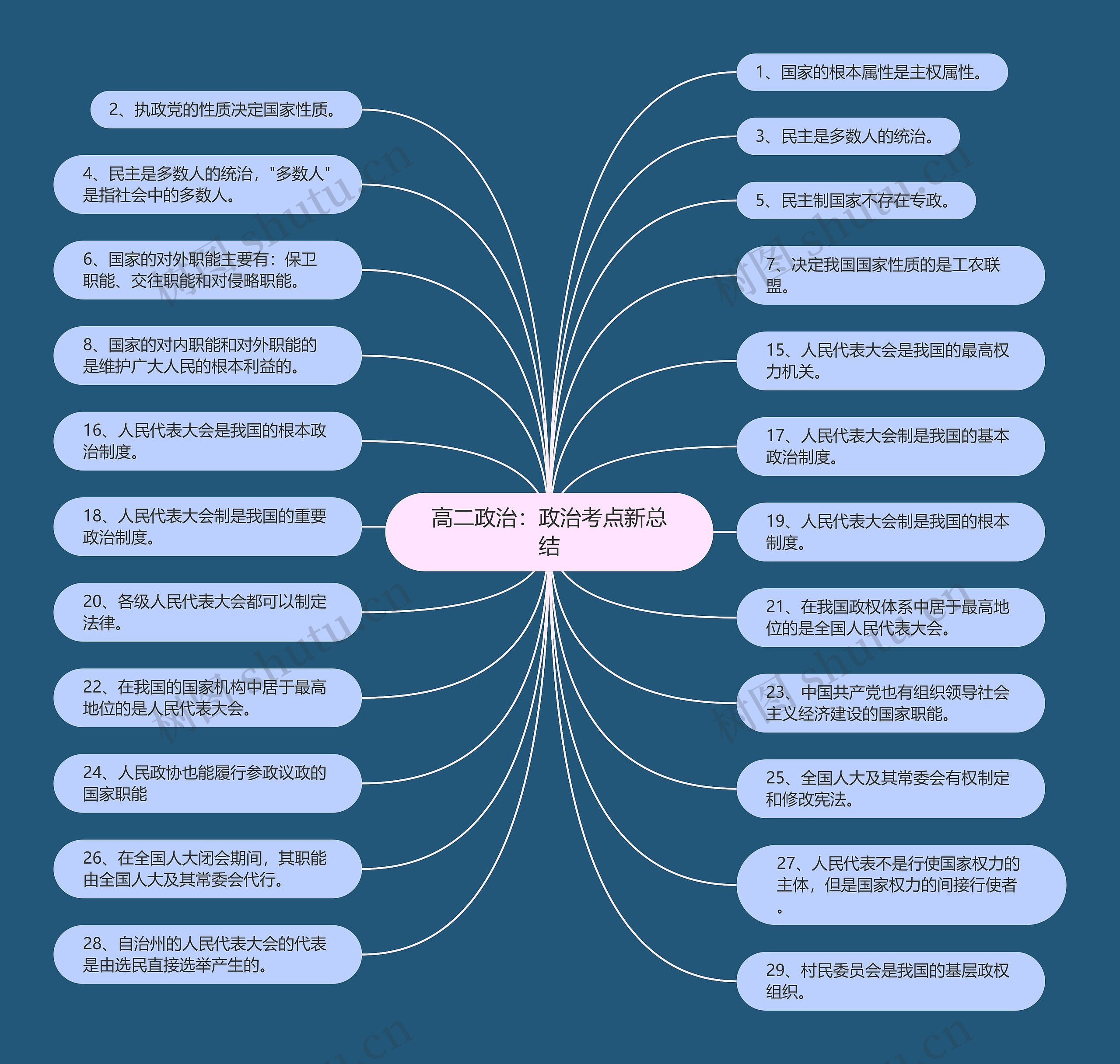 高二政治：政治考点新总结思维导图