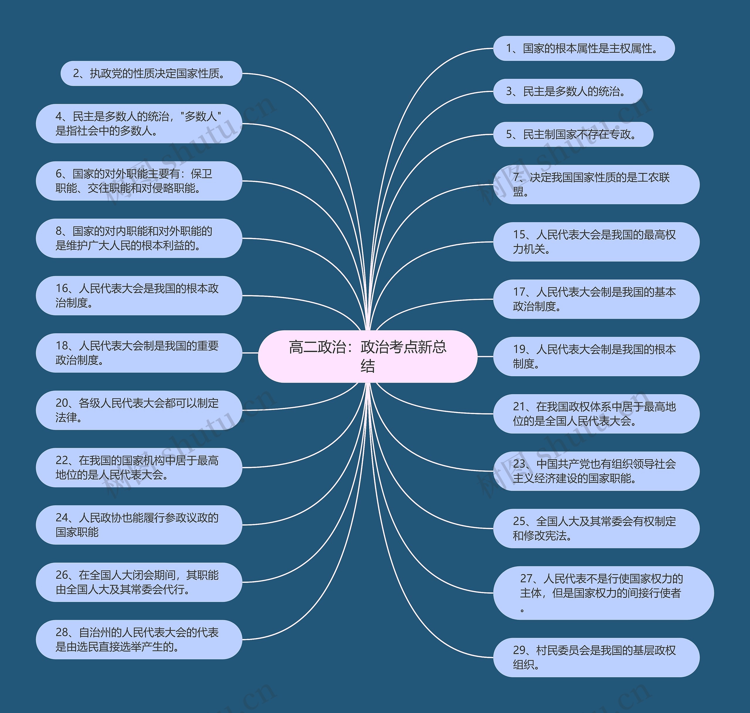 高二政治:政治考点新总结 高二政治:政治考点新总结