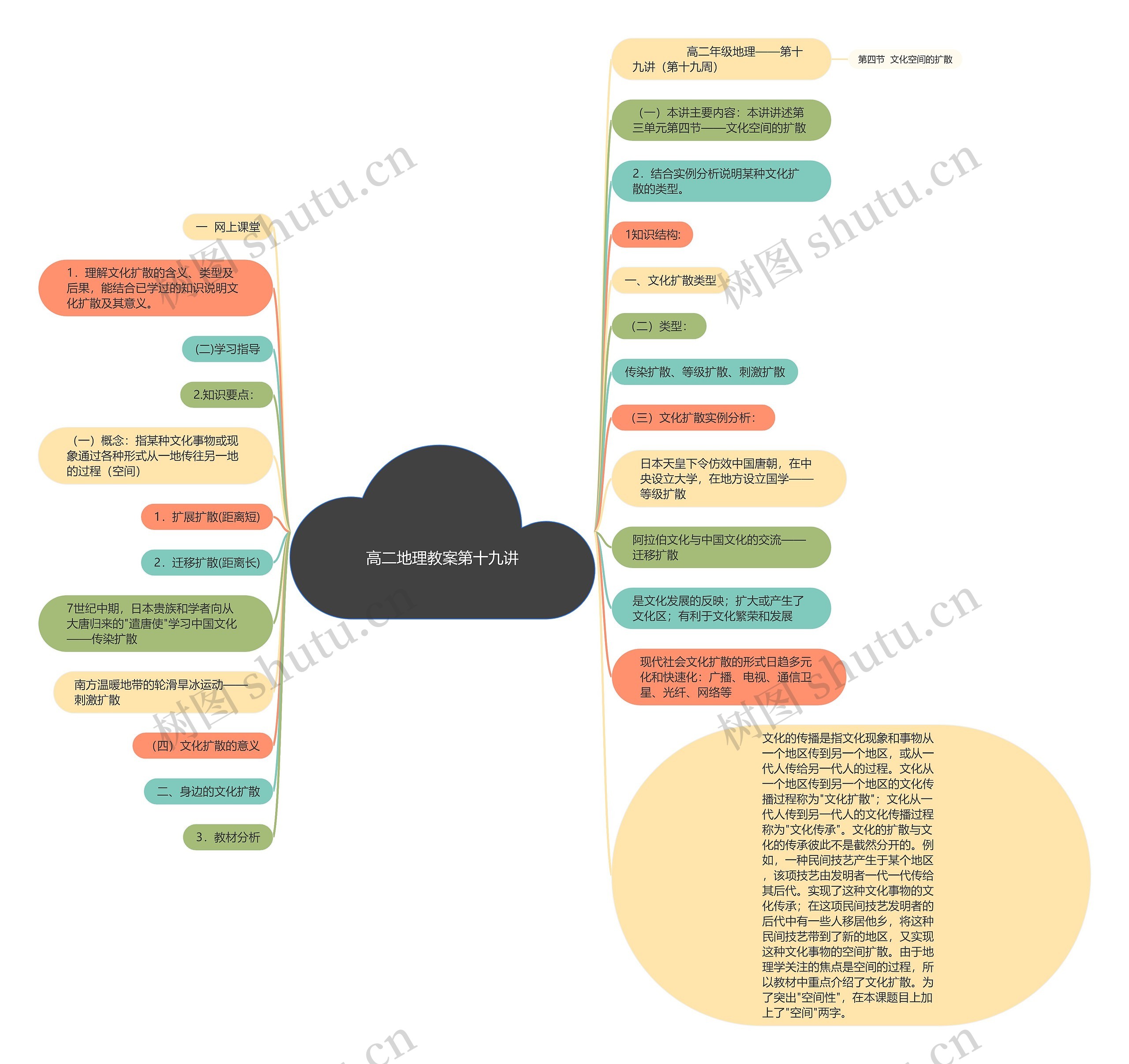 高二地理教案第十九讲思维导图