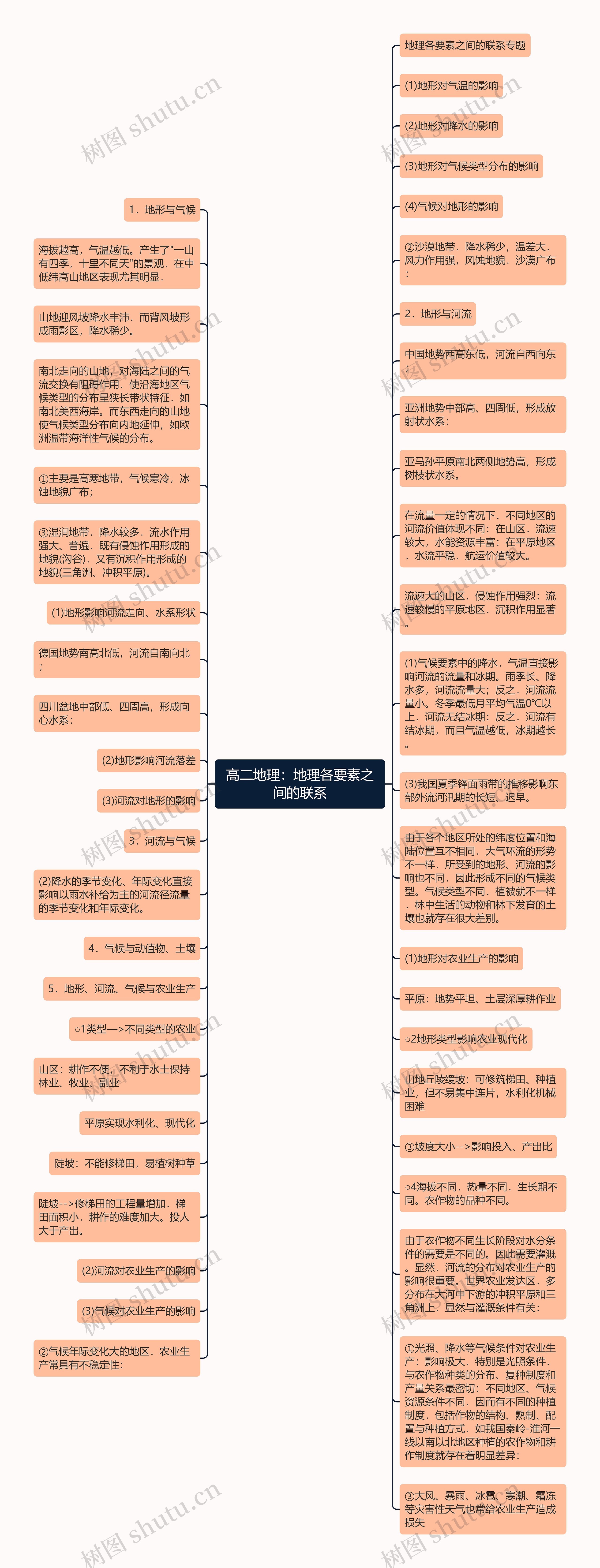 高二地理：地理各要素之间的联系思维导图