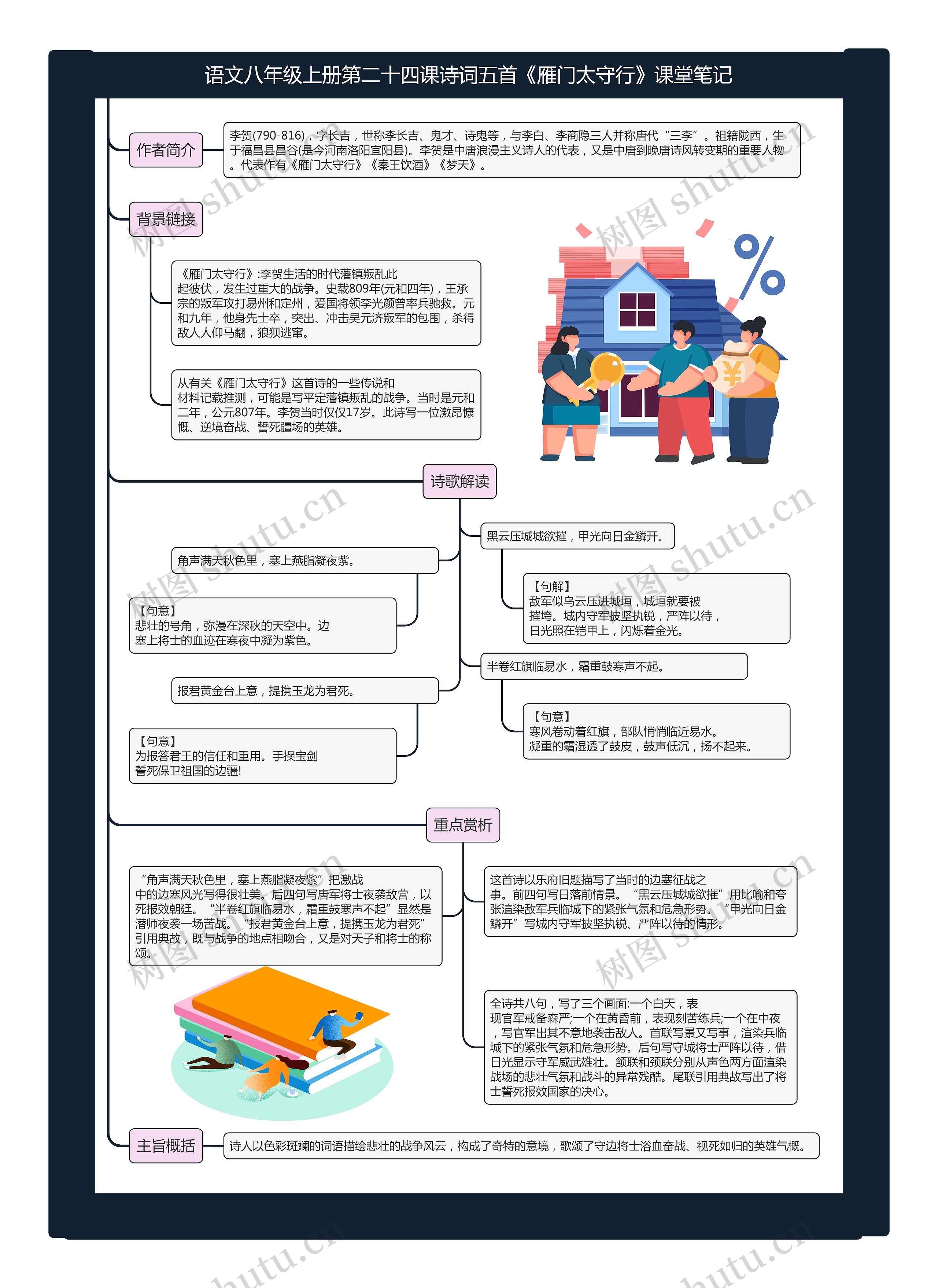 语文八年级上册第二十四课诗词五首《雁门太守行》课堂笔记思维导图