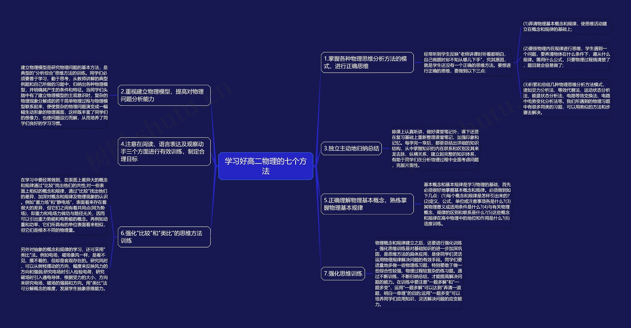 学习好高二物理的七个方法思维导图