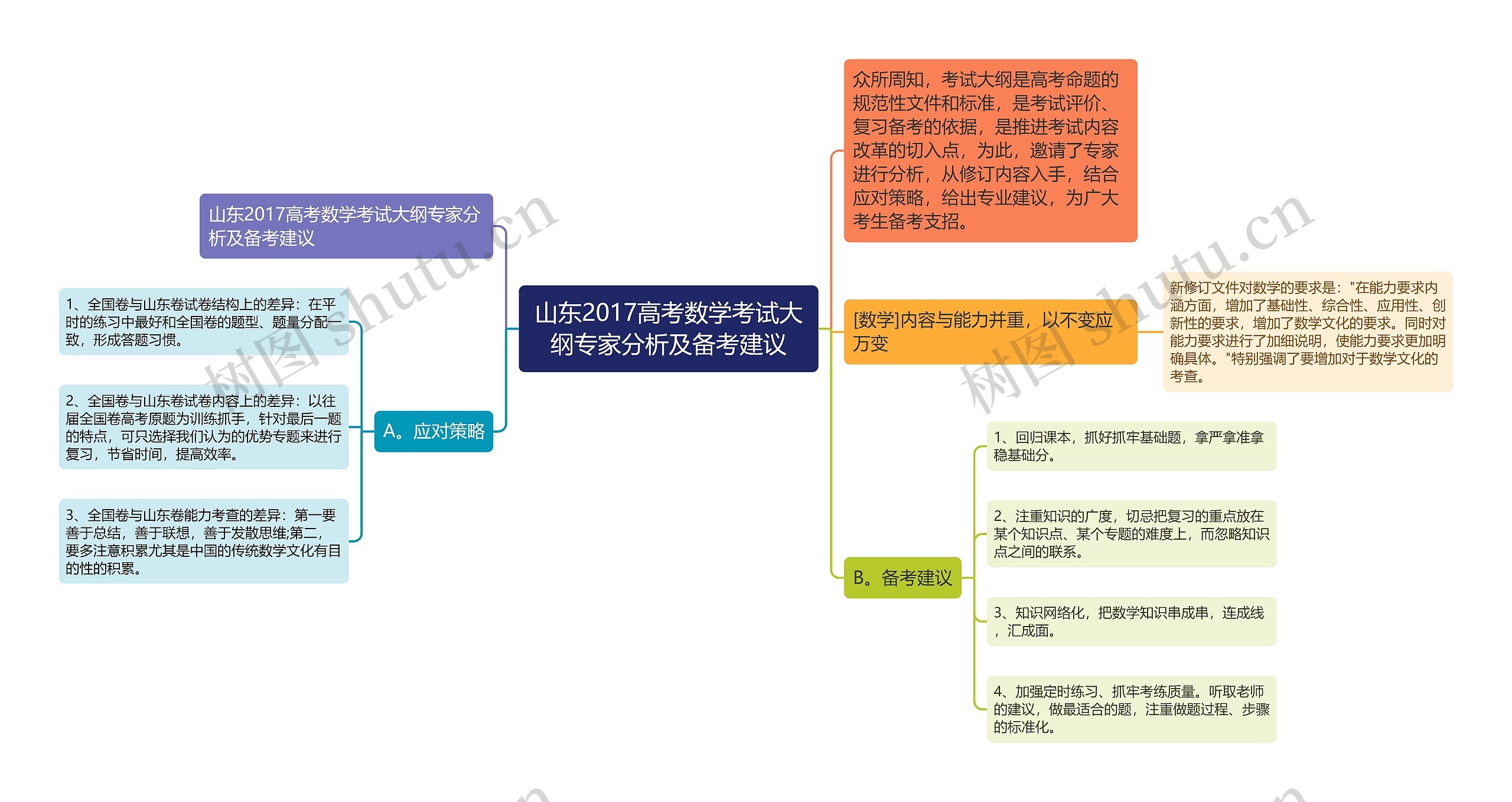 山东2017高考数学考试大纲专家分析及备考建议