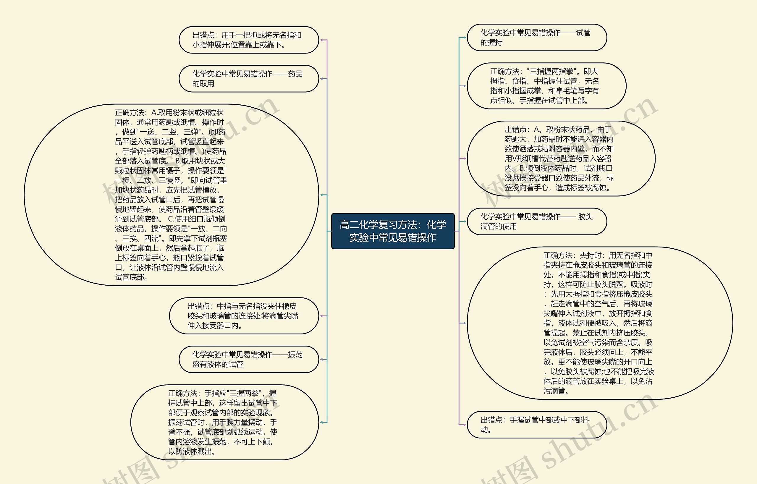 高二化学复习方法：化学实验中常见易错操作思维导图